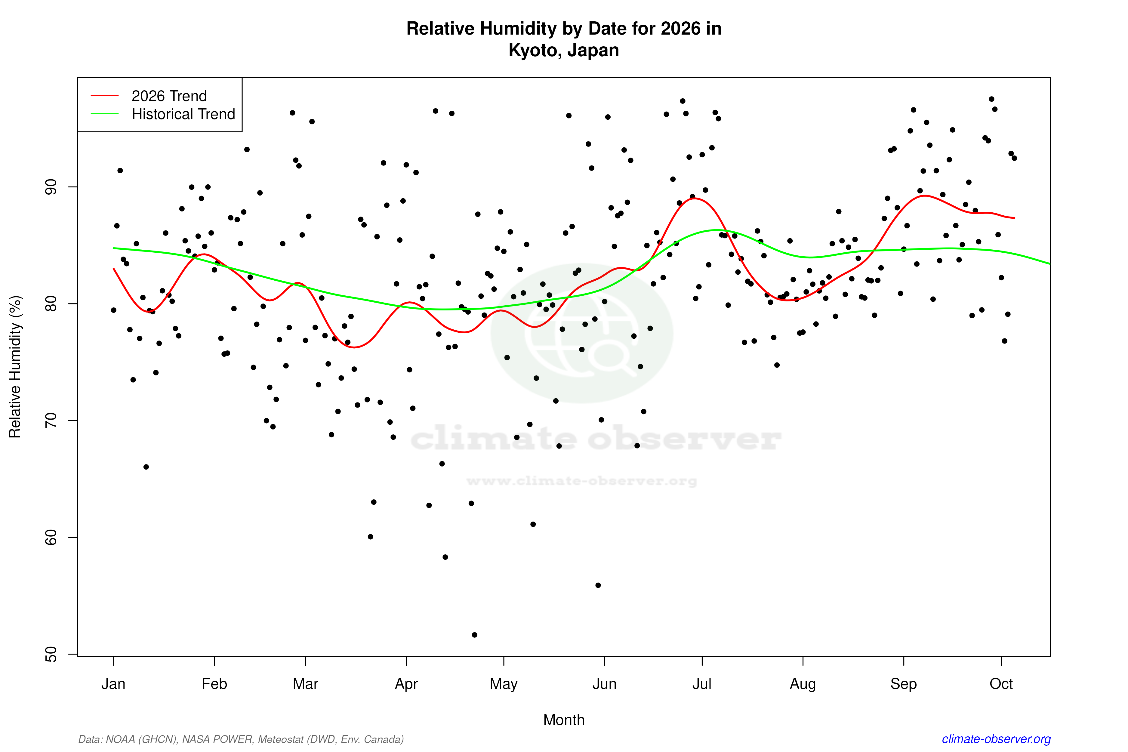 Current Year Climate Trends vs Historical - Relative Humidity this Year