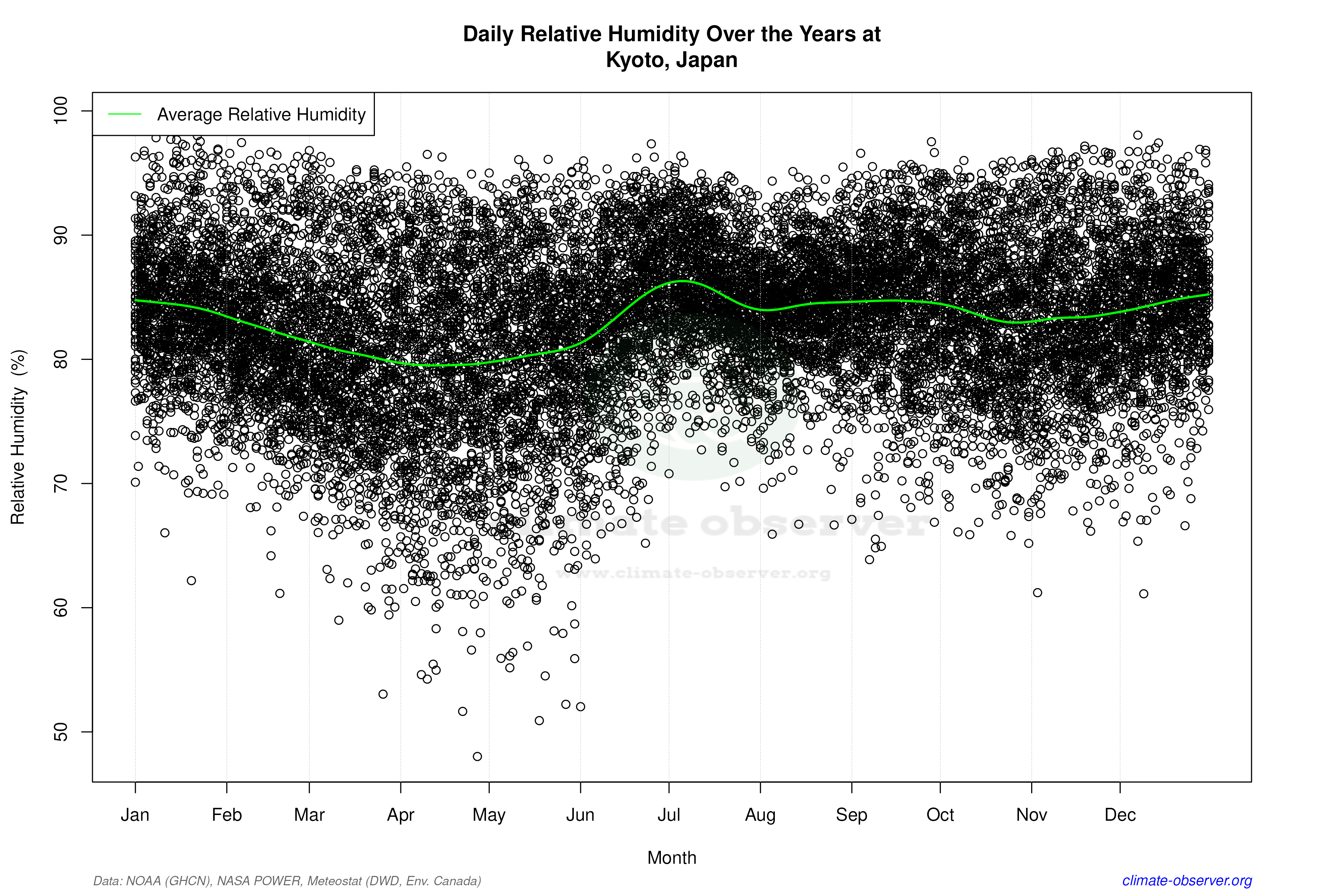 Daily Data Points and Averages Throughout the Year - Average Relative Humidity Throughout Year