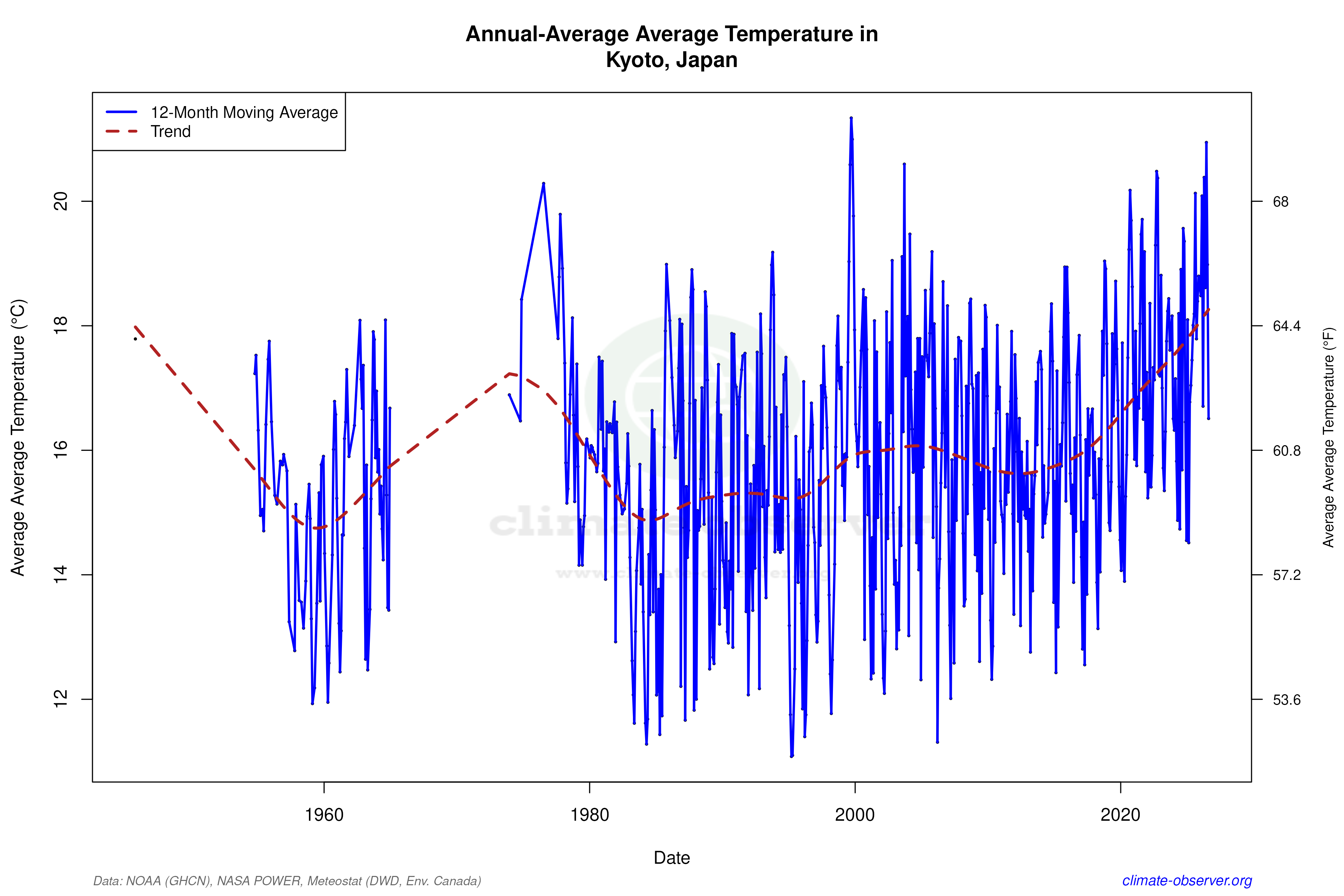 Climate 12-Month Moving Averages - Average Temperature 12-Month MA