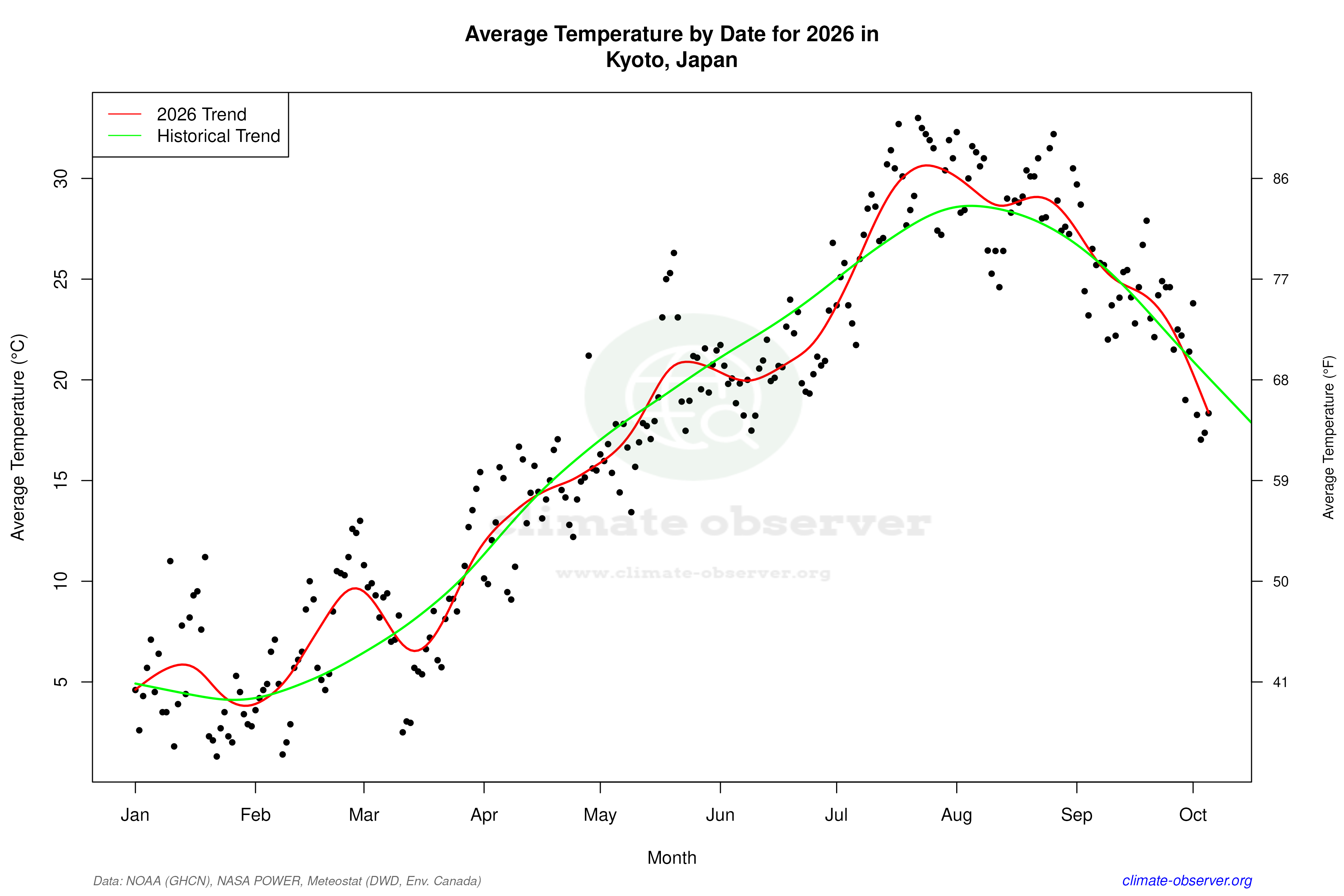Current Year Climate Trends vs Historical - Average Temperature this Year