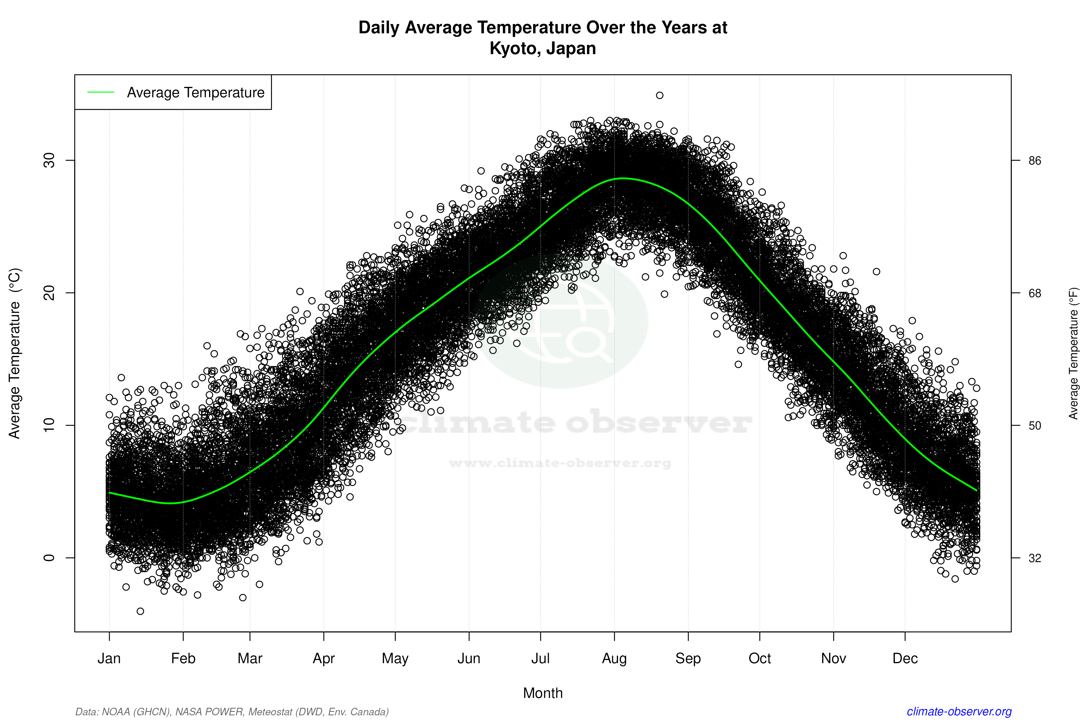 Daily Data Points and Averages Throughout the Year - Average Temperature Throughout Year