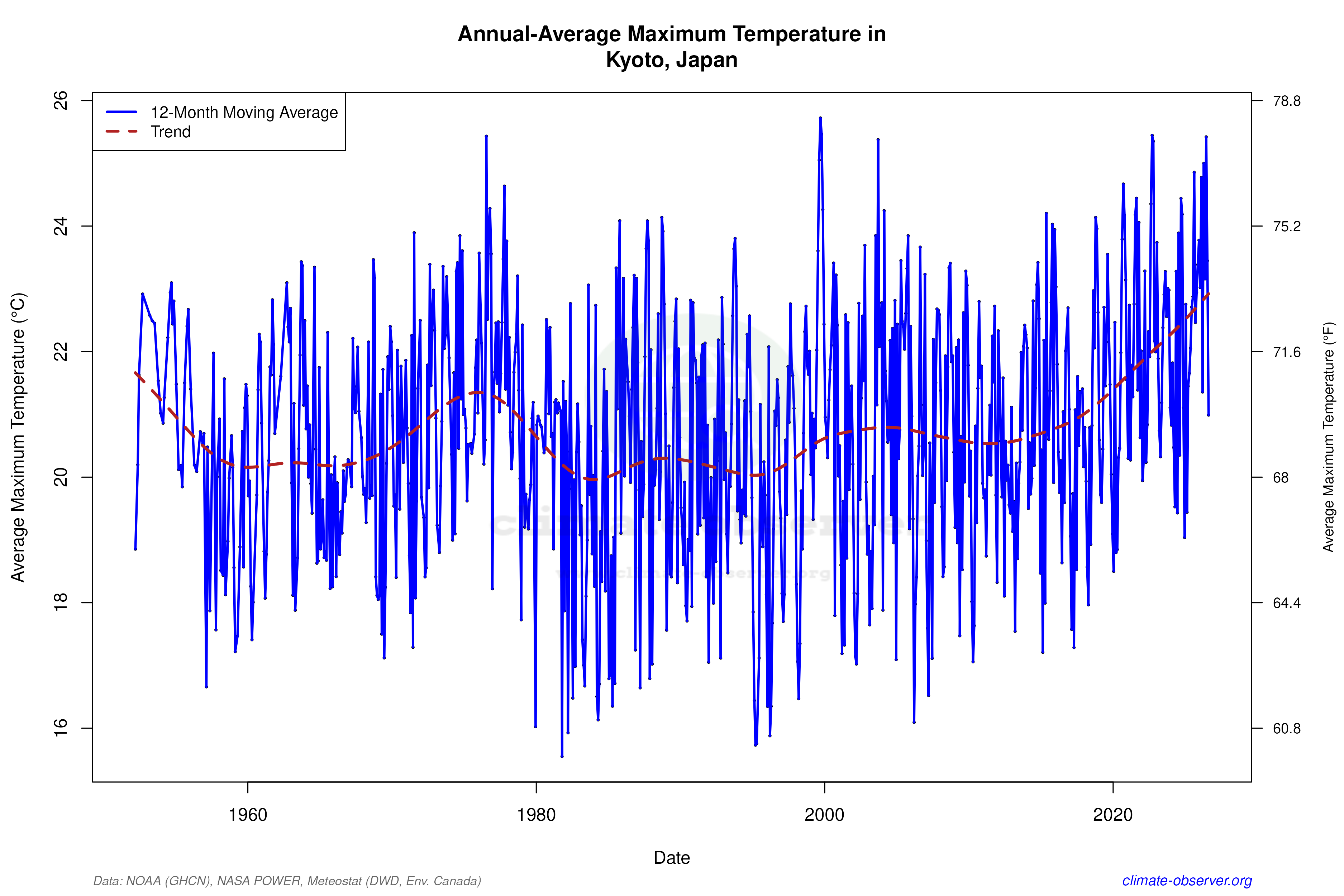 Climate 12-Month Moving Averages - Max Temperature 12-Month MA