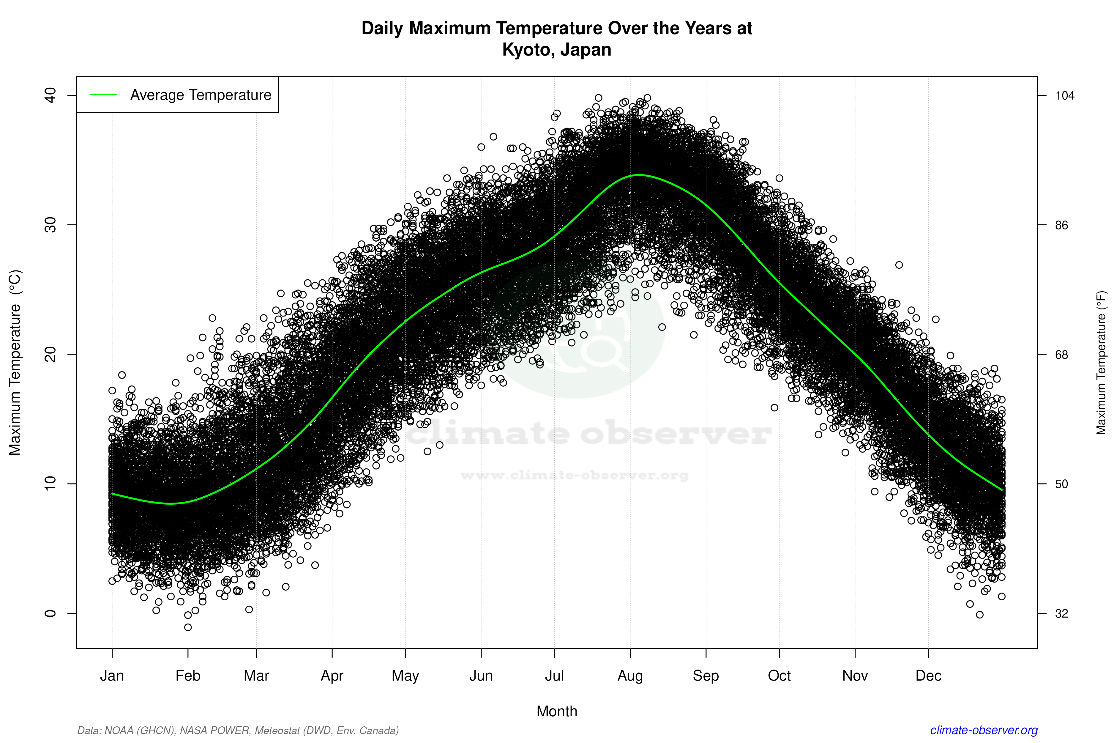 Daily Data Points and Averages Throughout the Year - Average Max Temperature Throughout Year