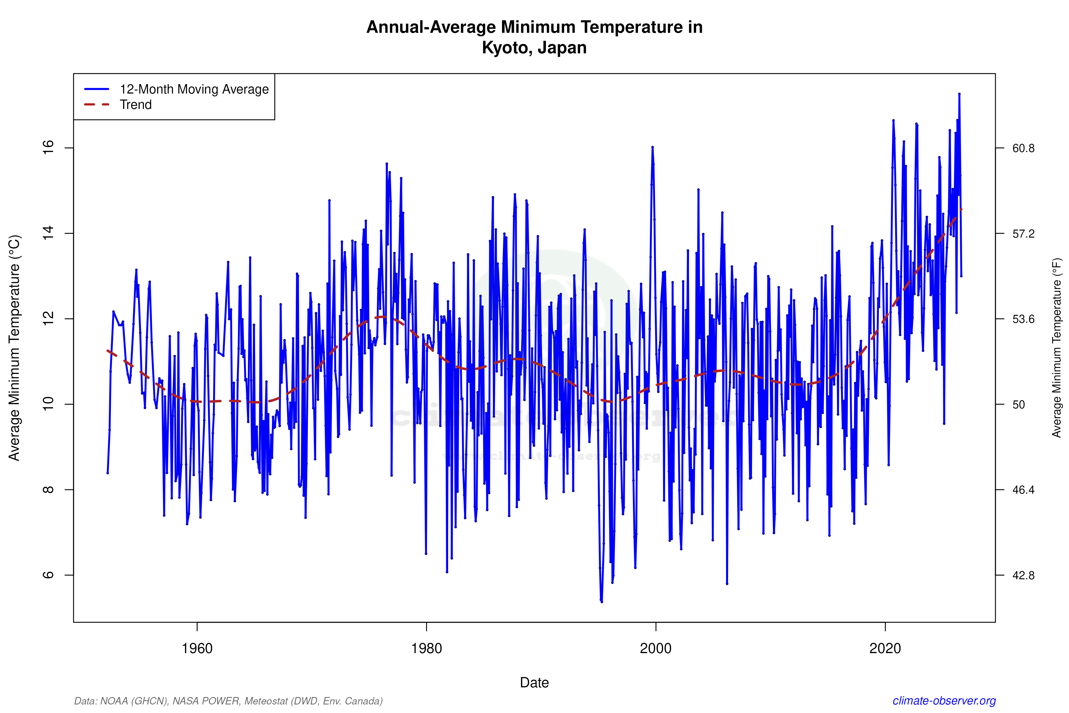 Climate 12-Month Moving Averages - Min Temperature 12-Month MA