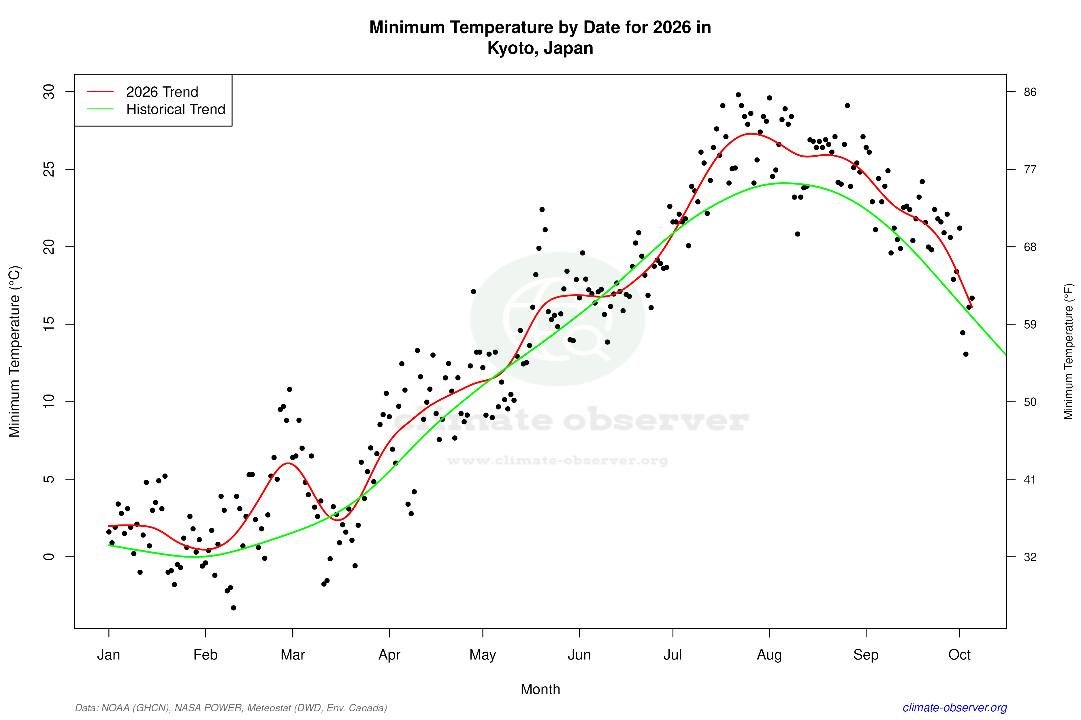 Current Year Climate Trends vs Historical - Min Temperature this Year