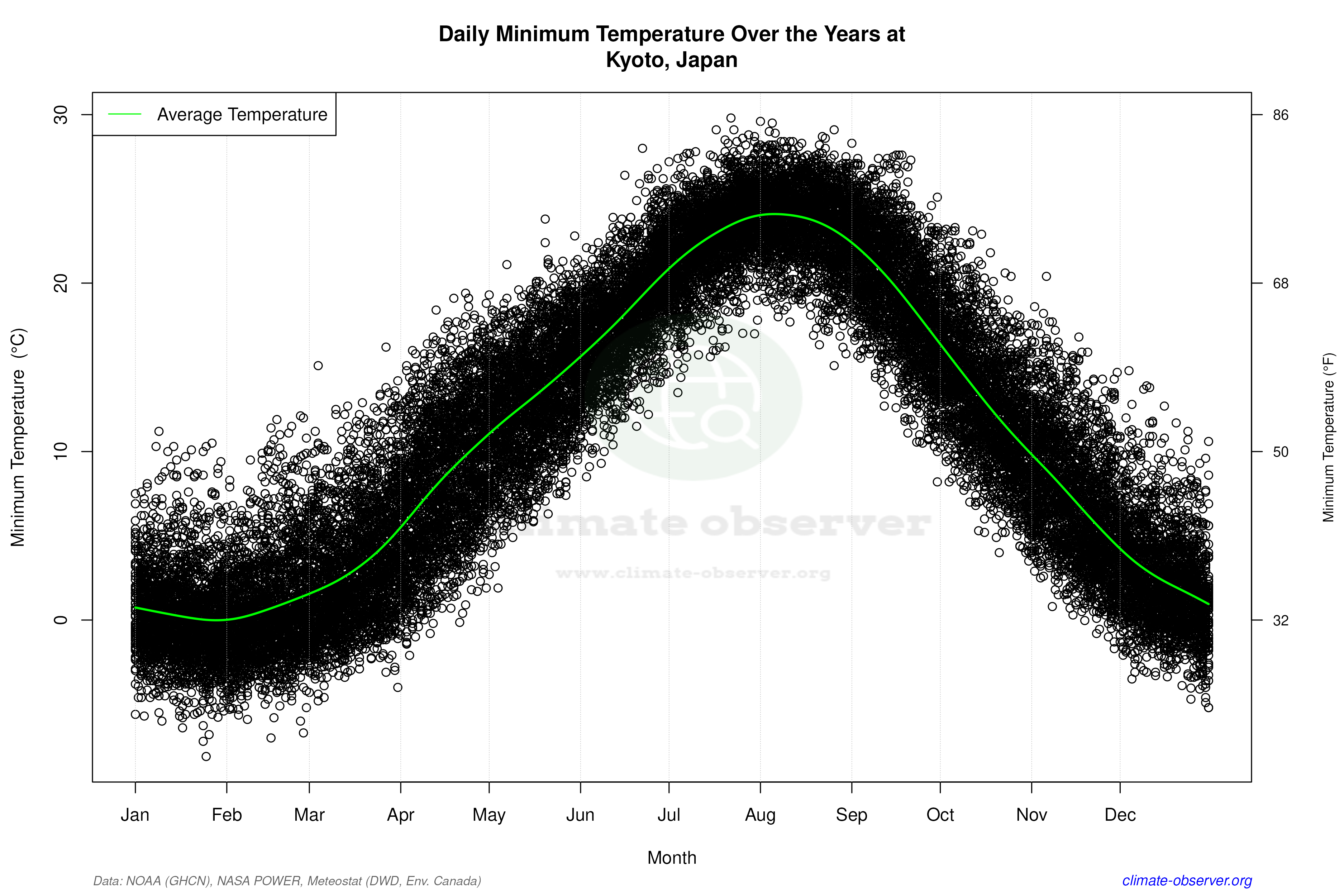 Daily Data Points and Averages Throughout the Year - Average Min Temperature Throughout Year