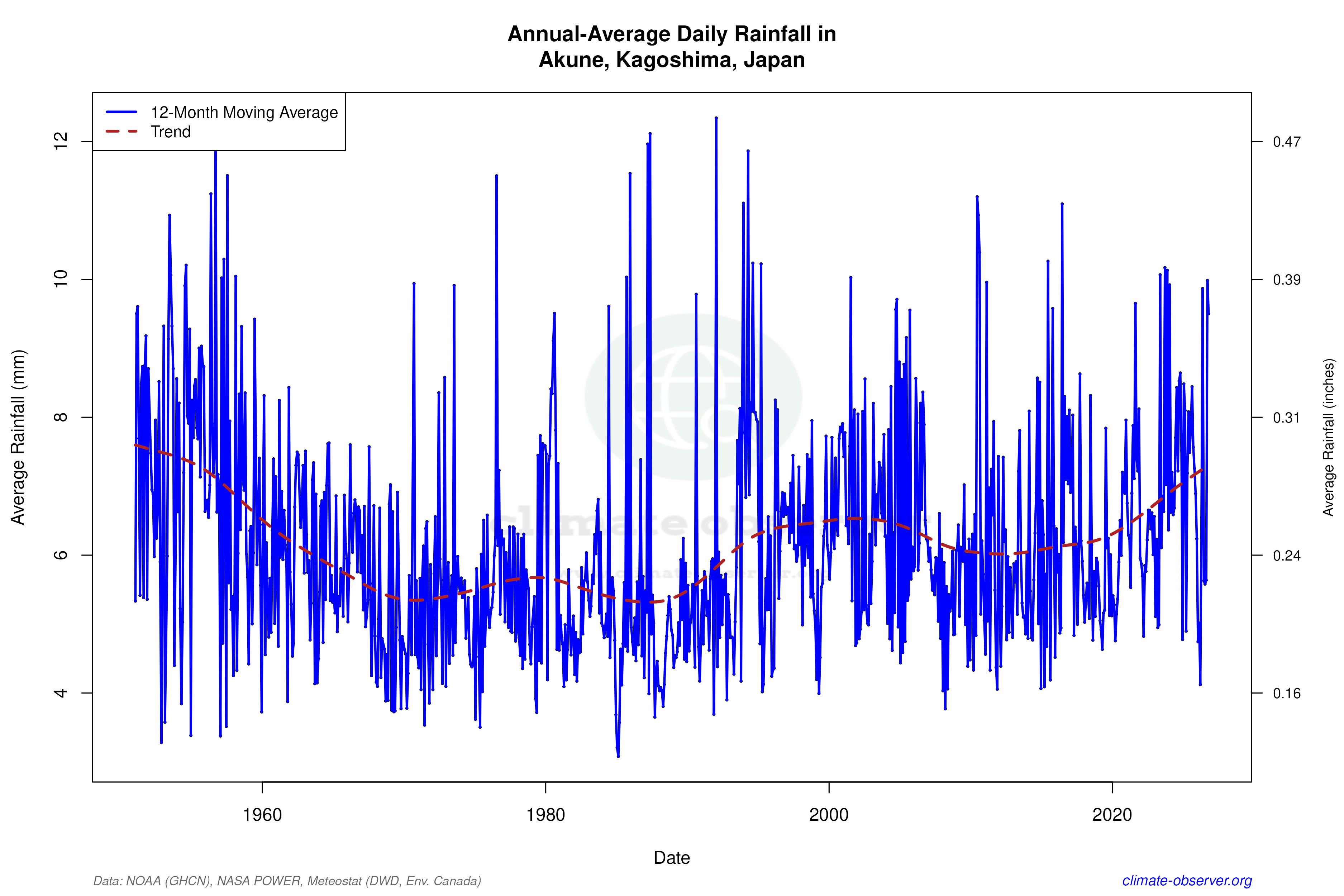 Climate 12-Month Moving Averages - Rainfall 12-Month MA