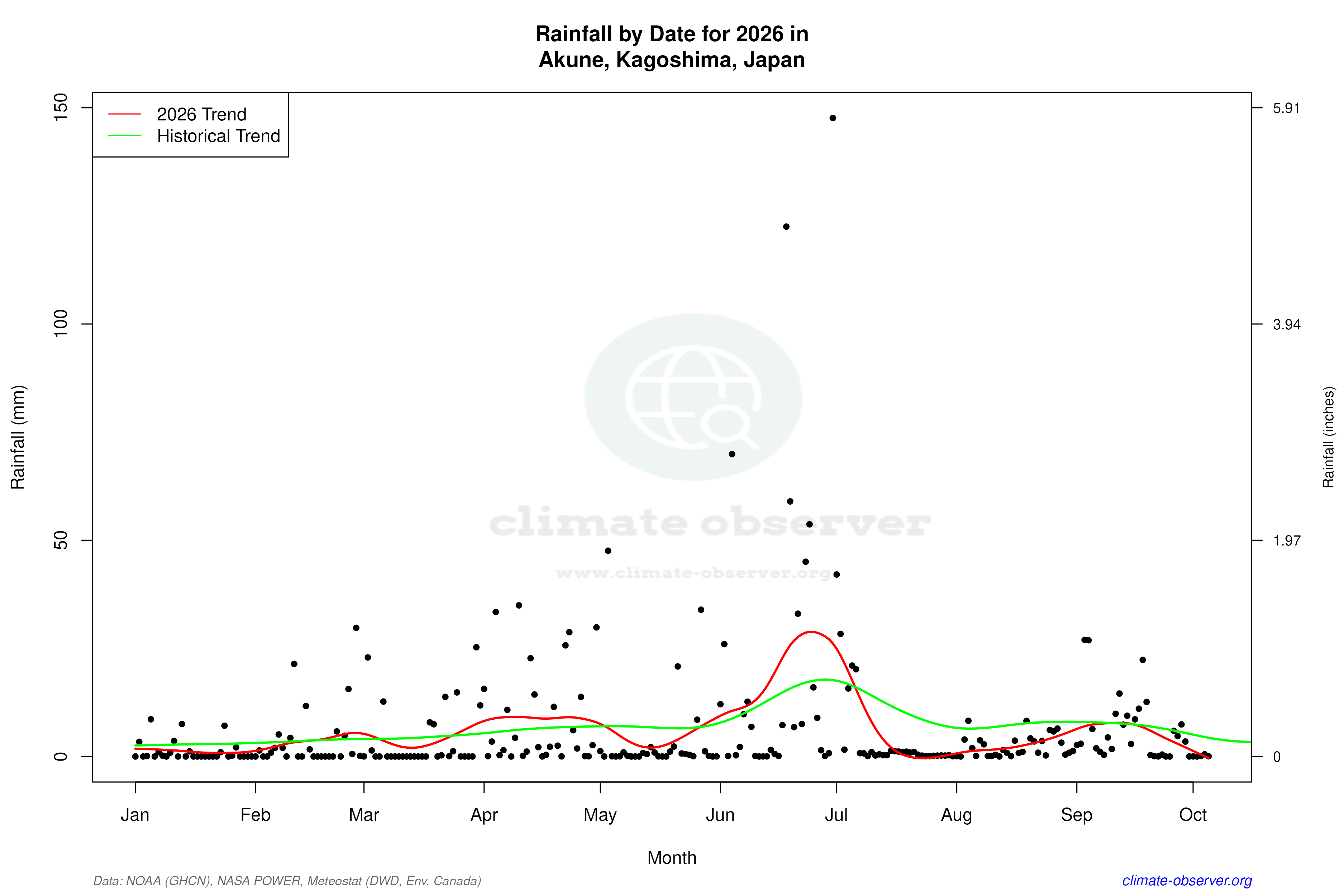 Current Year Climate Trends vs Historical - Rainfall this Year