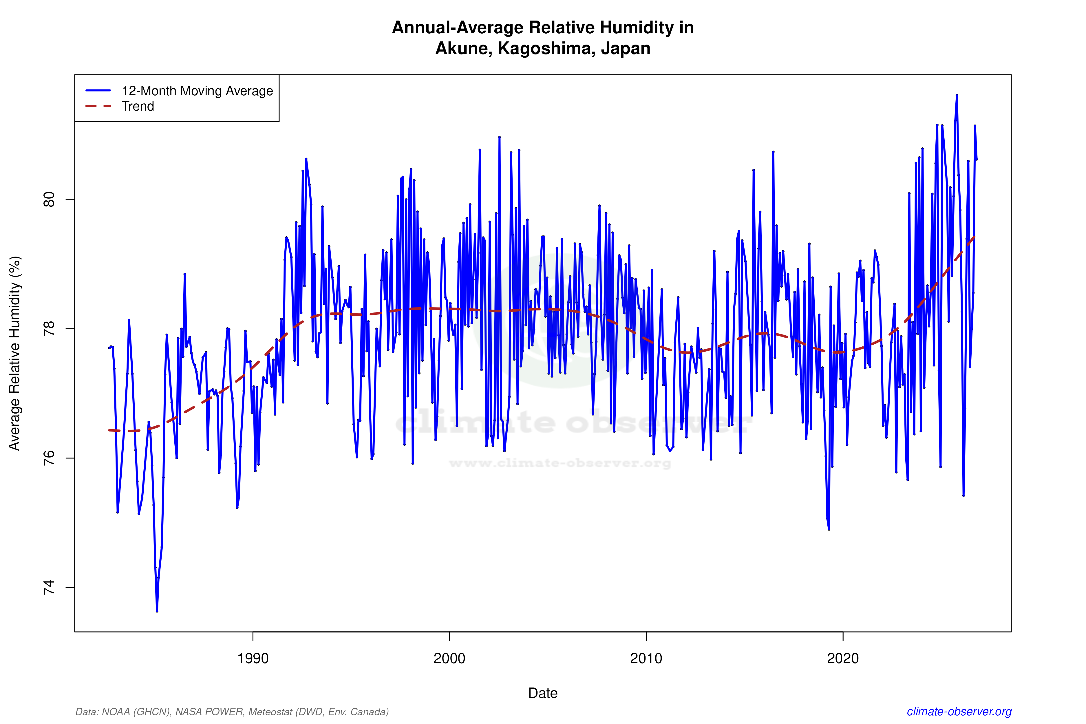 Climate 12-Month Moving Averages - Relative Humidity 12-Month MA