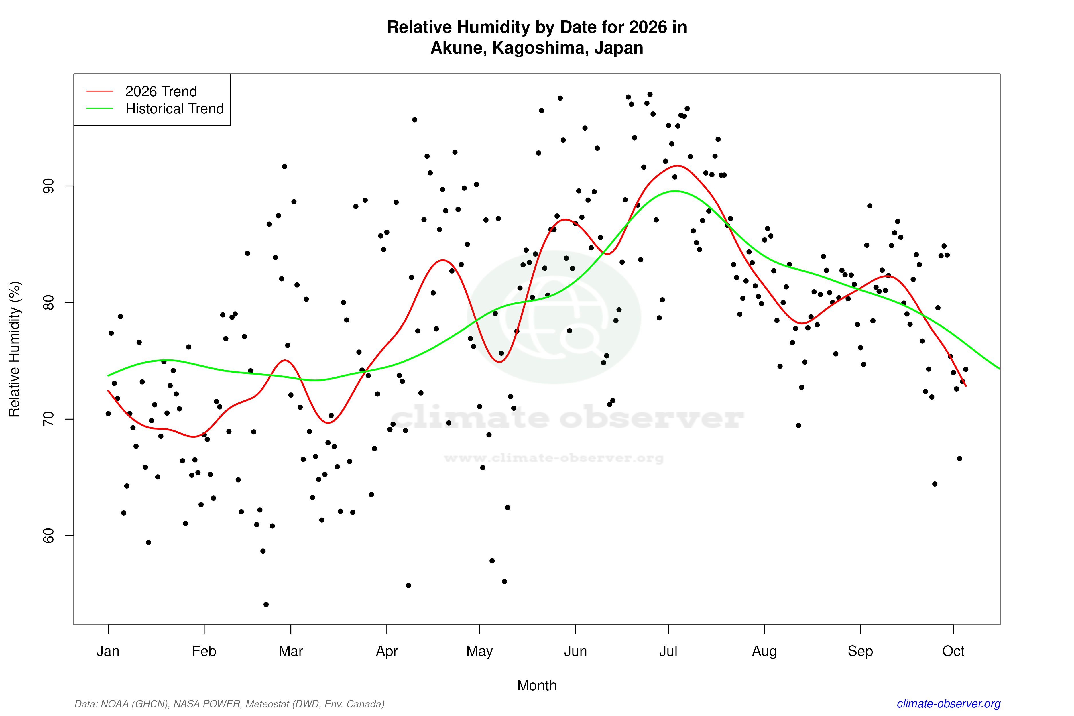 Current Year Climate Trends vs Historical - Relative Humidity this Year