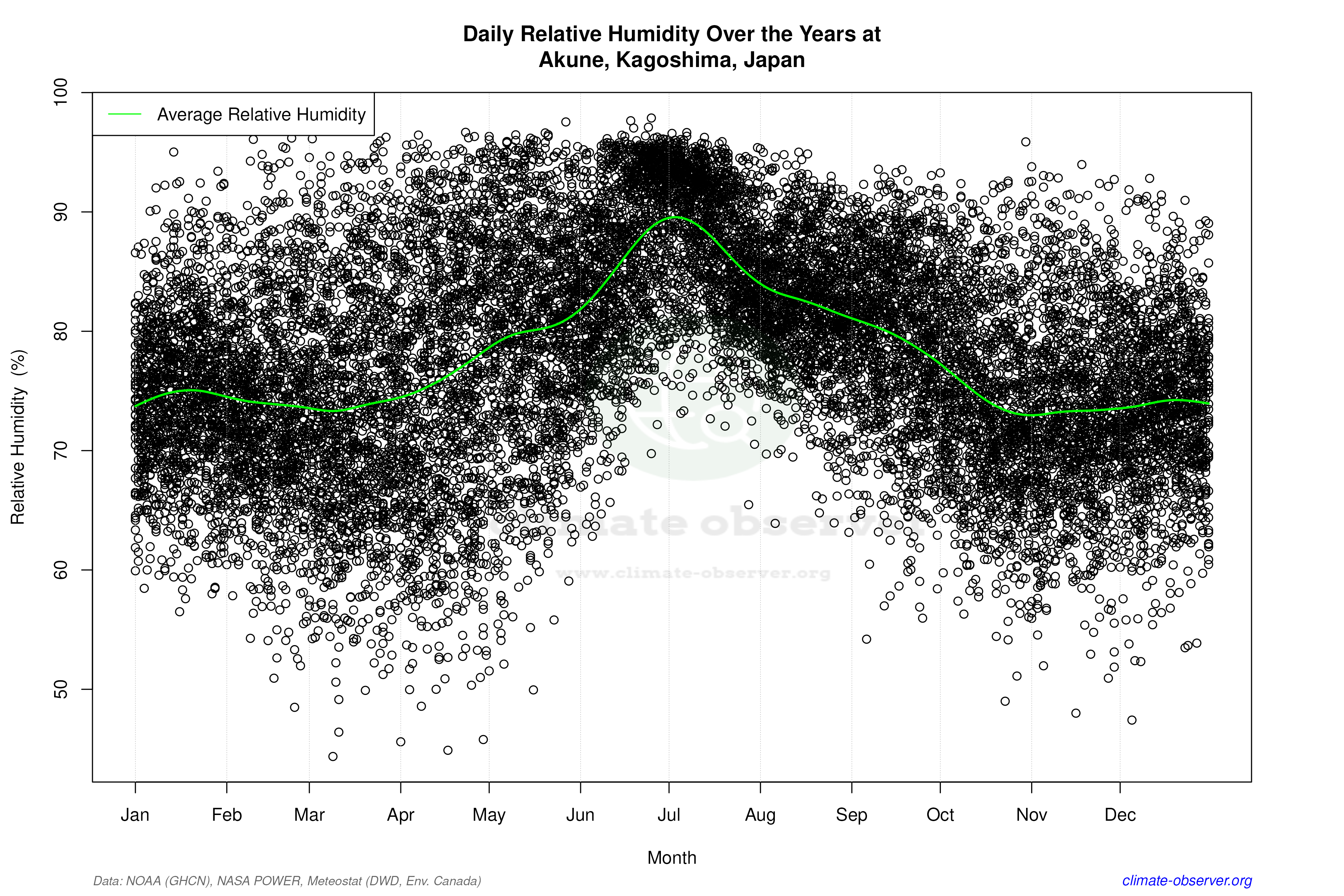 Daily Data Points and Averages Throughout the Year - Average Relative Humidity Throughout Year