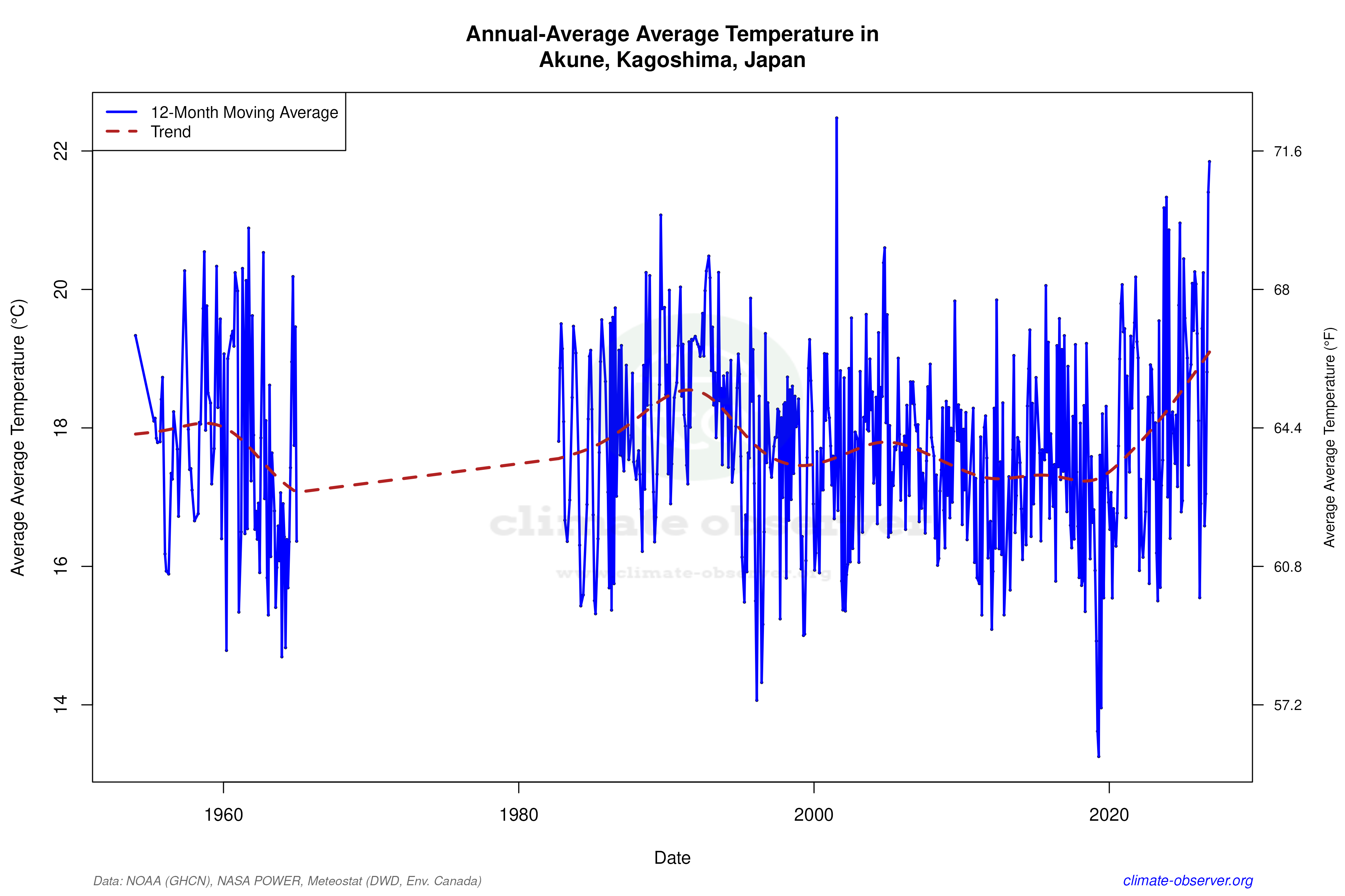 Climate 12-Month Moving Averages - Average Temperature 12-Month MA