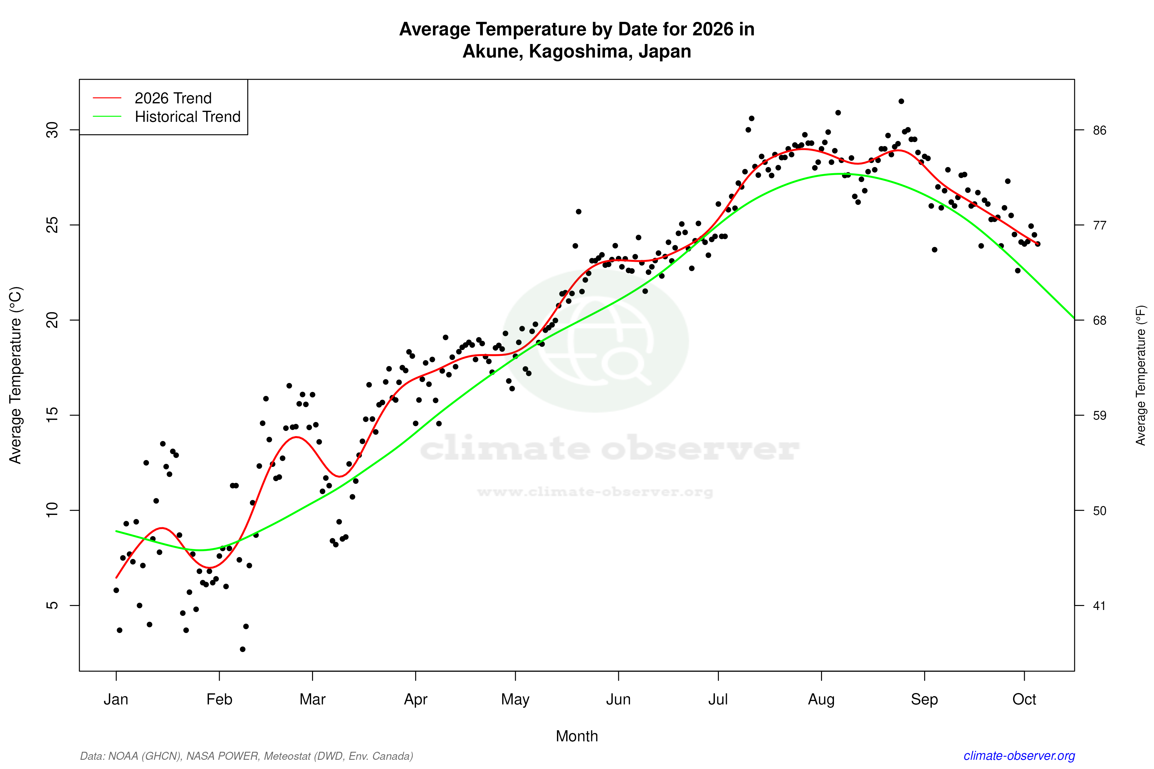 Current Year Climate Trends vs Historical - Average Temperature this Year