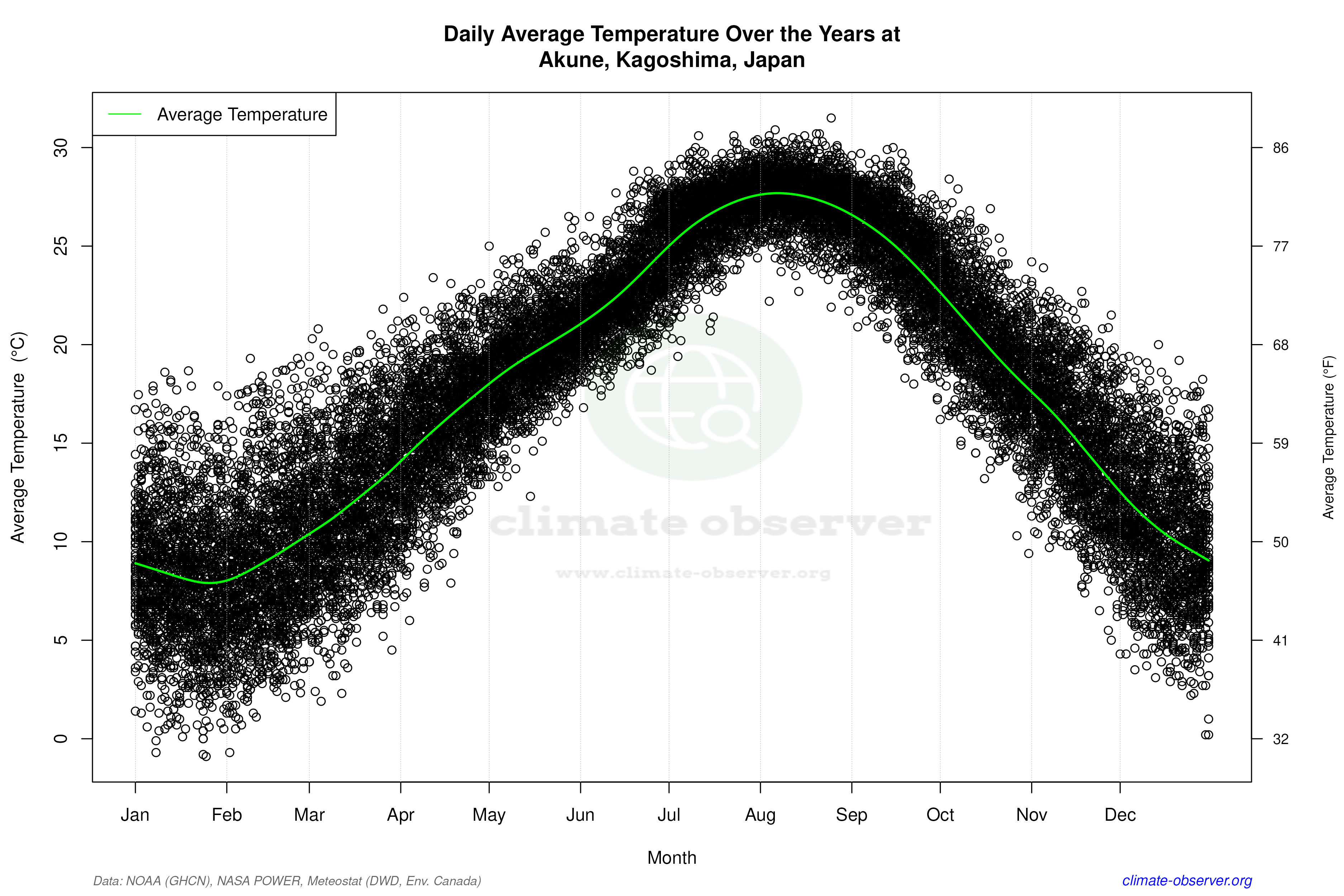 Daily Data Points and Averages Throughout the Year - Average Temperature Throughout Year