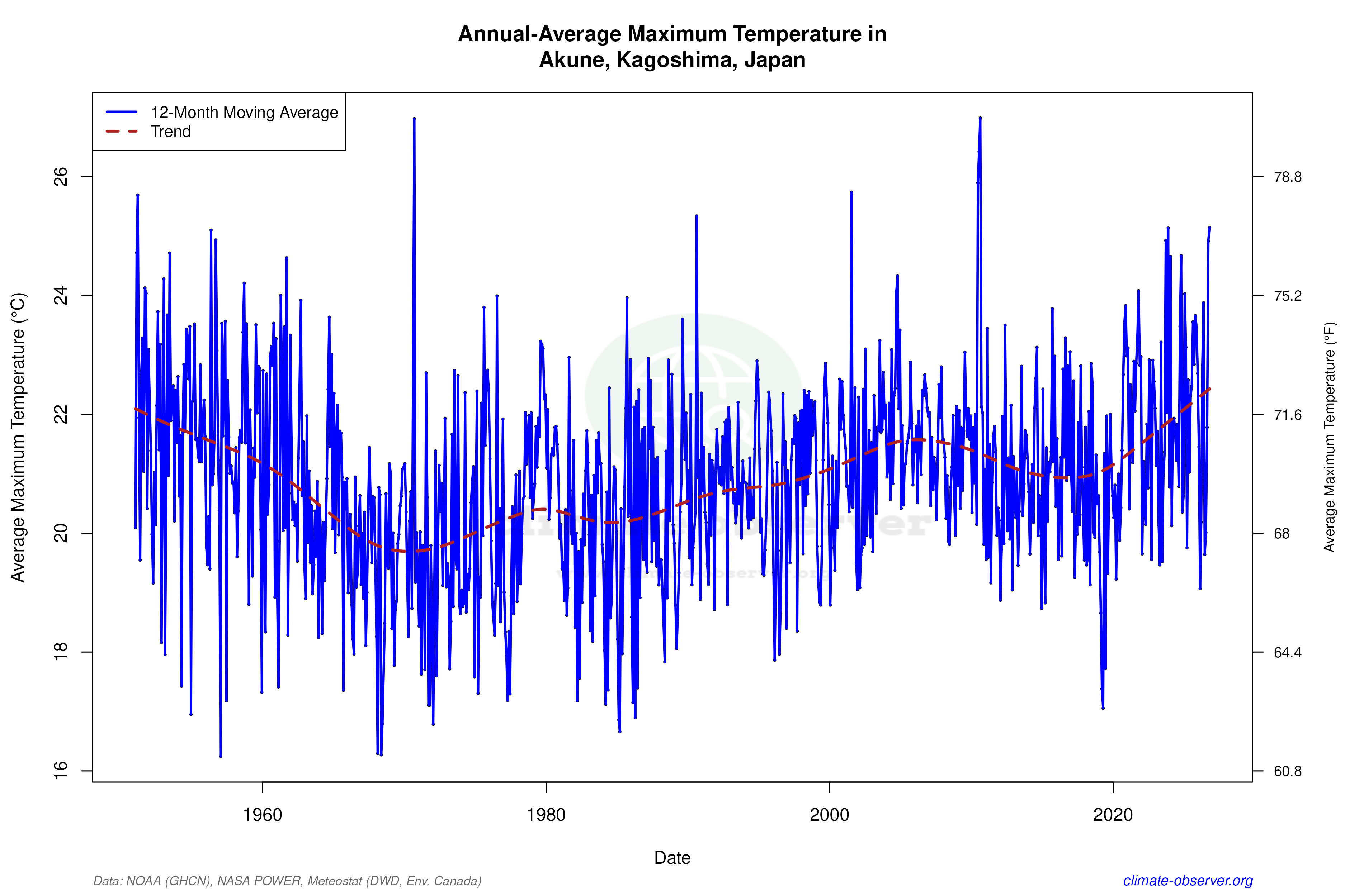 Climate 12-Month Moving Averages - Max Temperature 12-Month MA