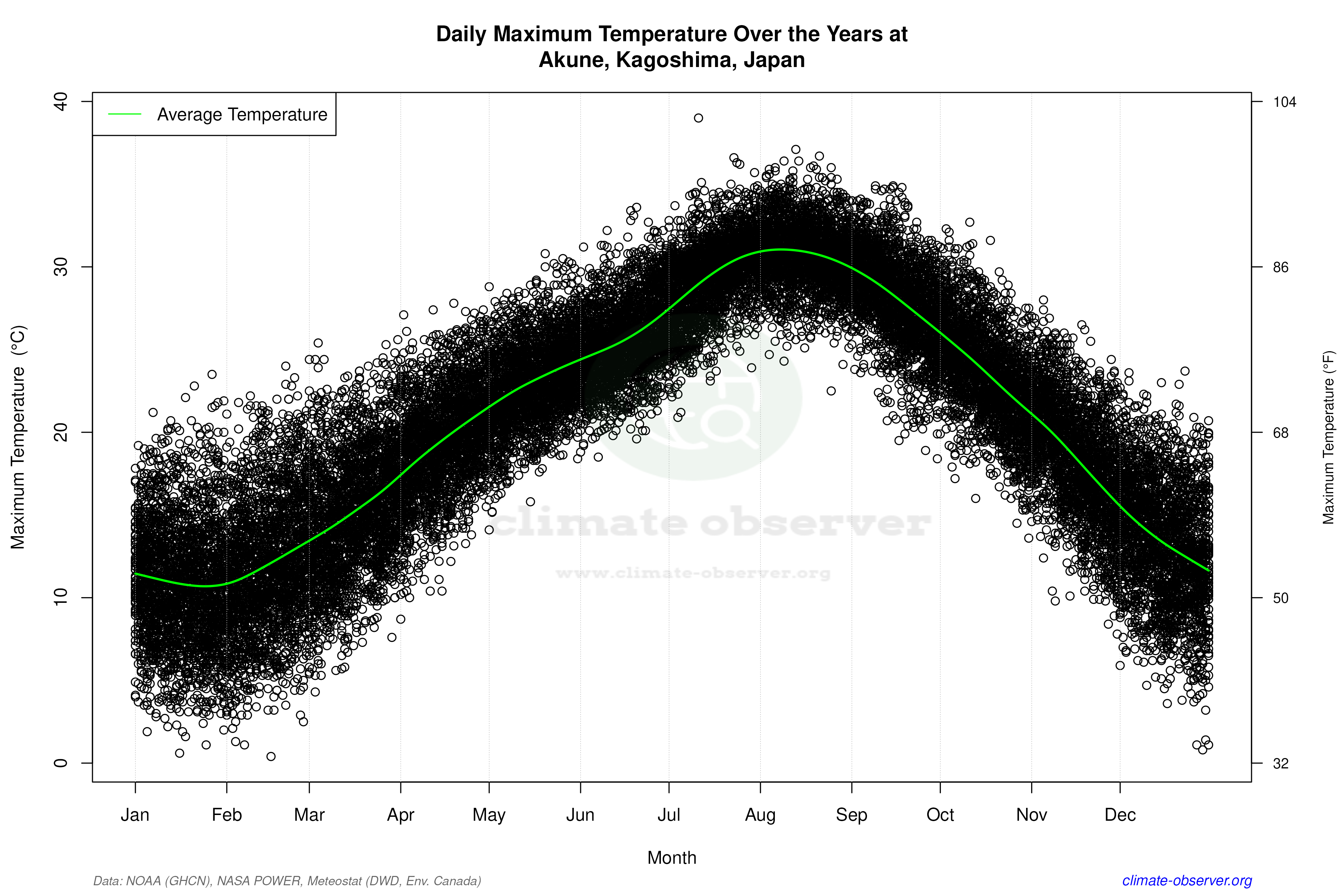 Daily Data Points and Averages Throughout the Year - Average Max Temperature Throughout Year