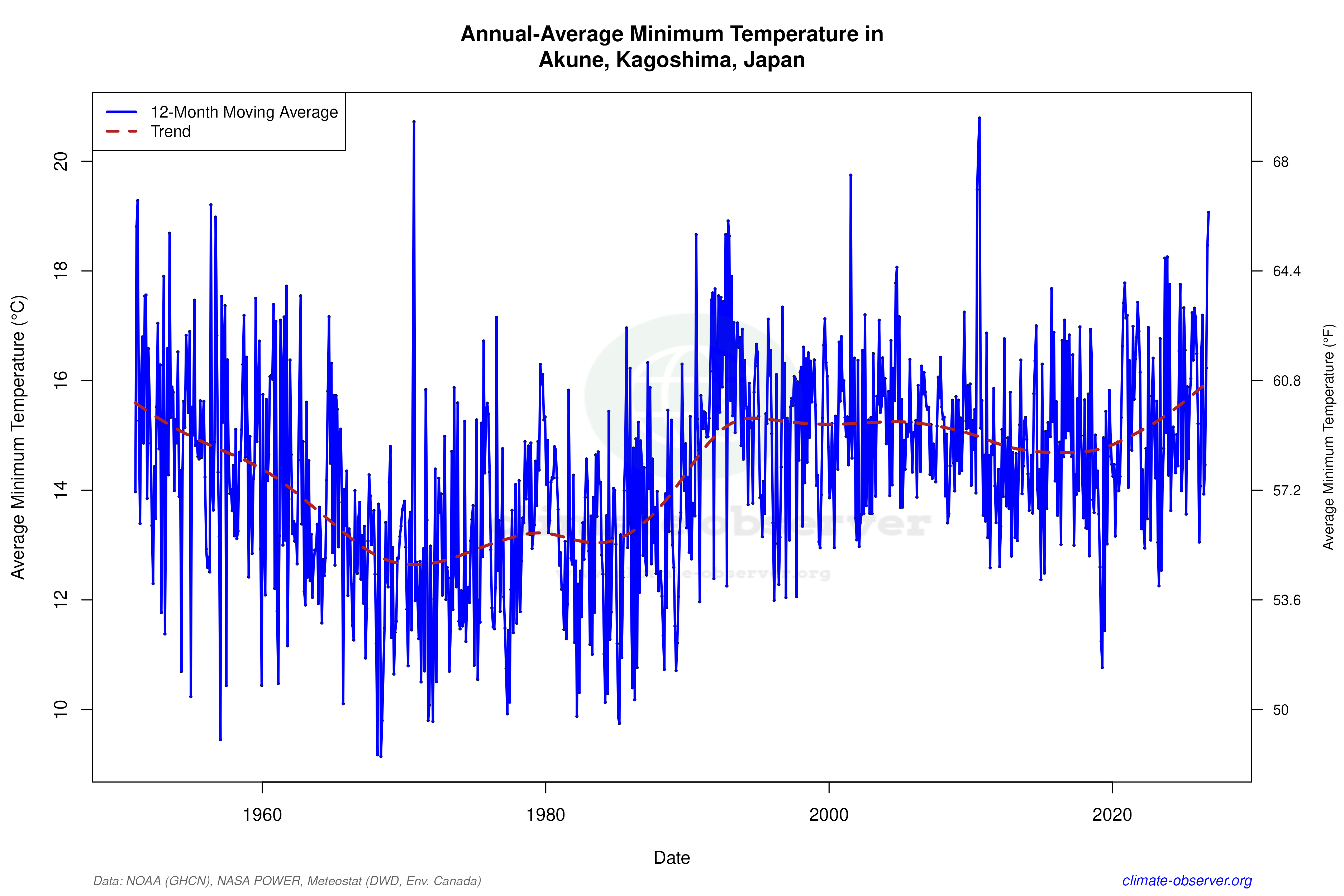 Climate 12-Month Moving Averages - Min Temperature 12-Month MA