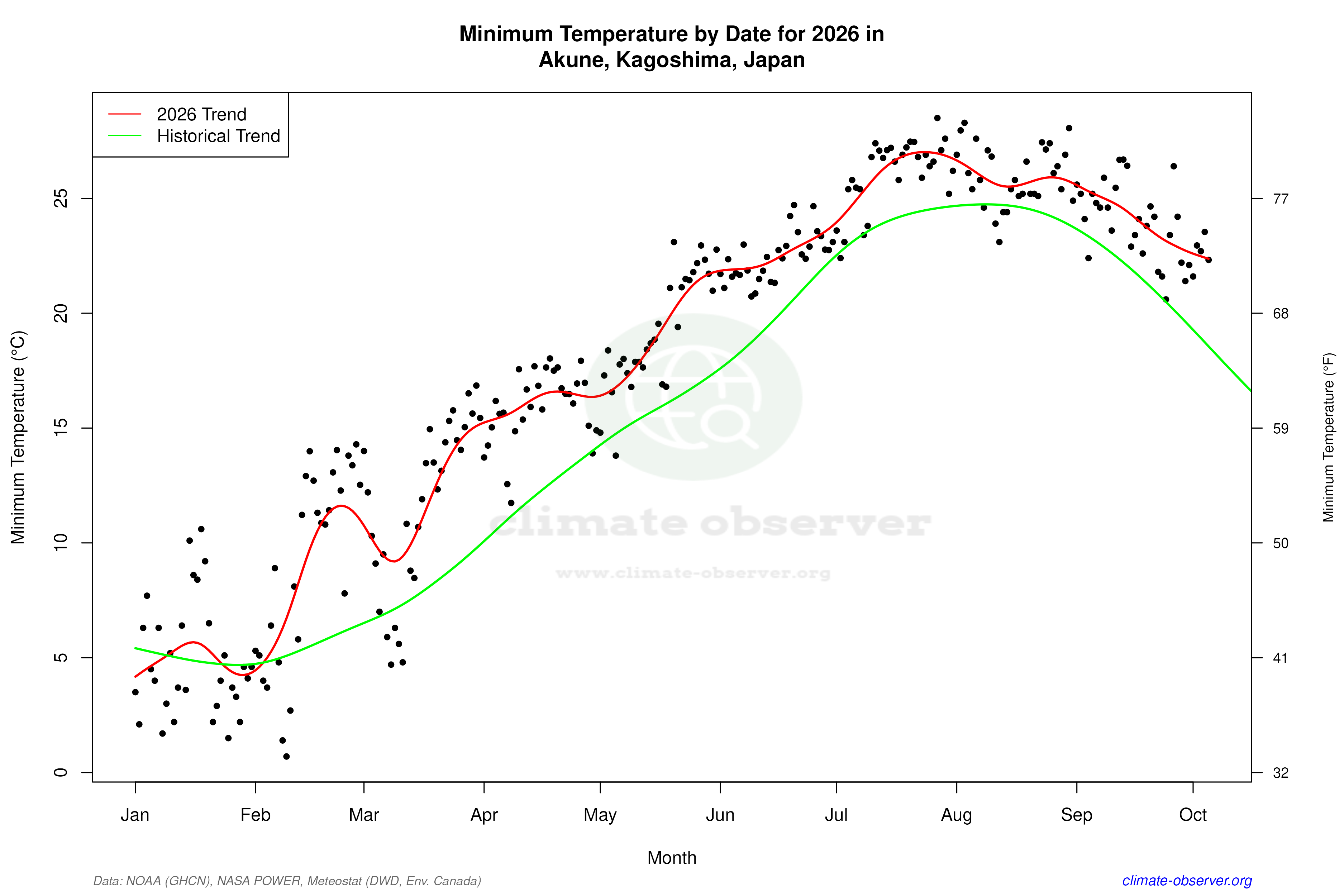 Current Year Climate Trends vs Historical - Min Temperature this Year