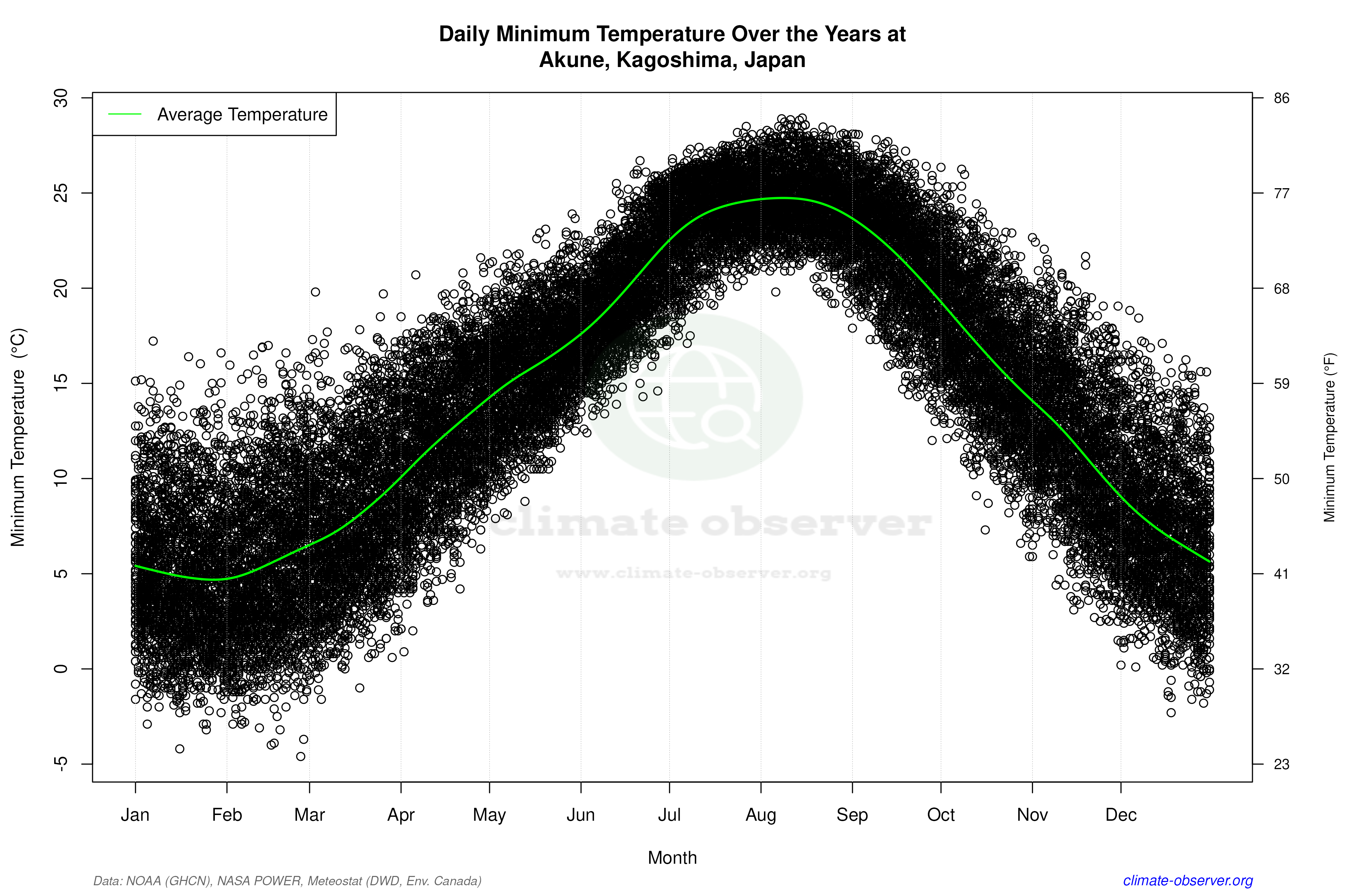 Daily Data Points and Averages Throughout the Year - Average Min Temperature Throughout Year