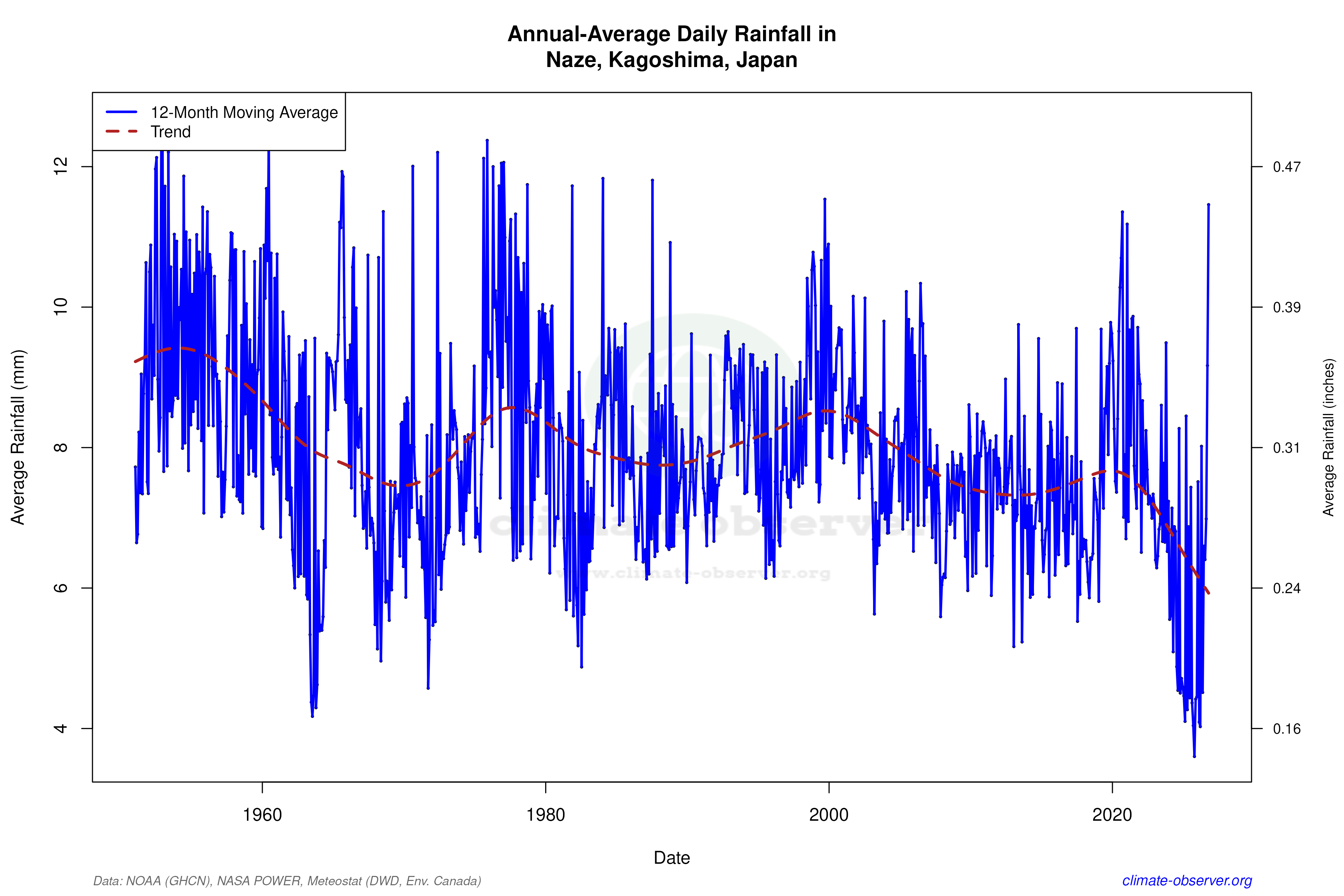 Climate 12-Month Moving Averages - Rainfall 12-Month MA