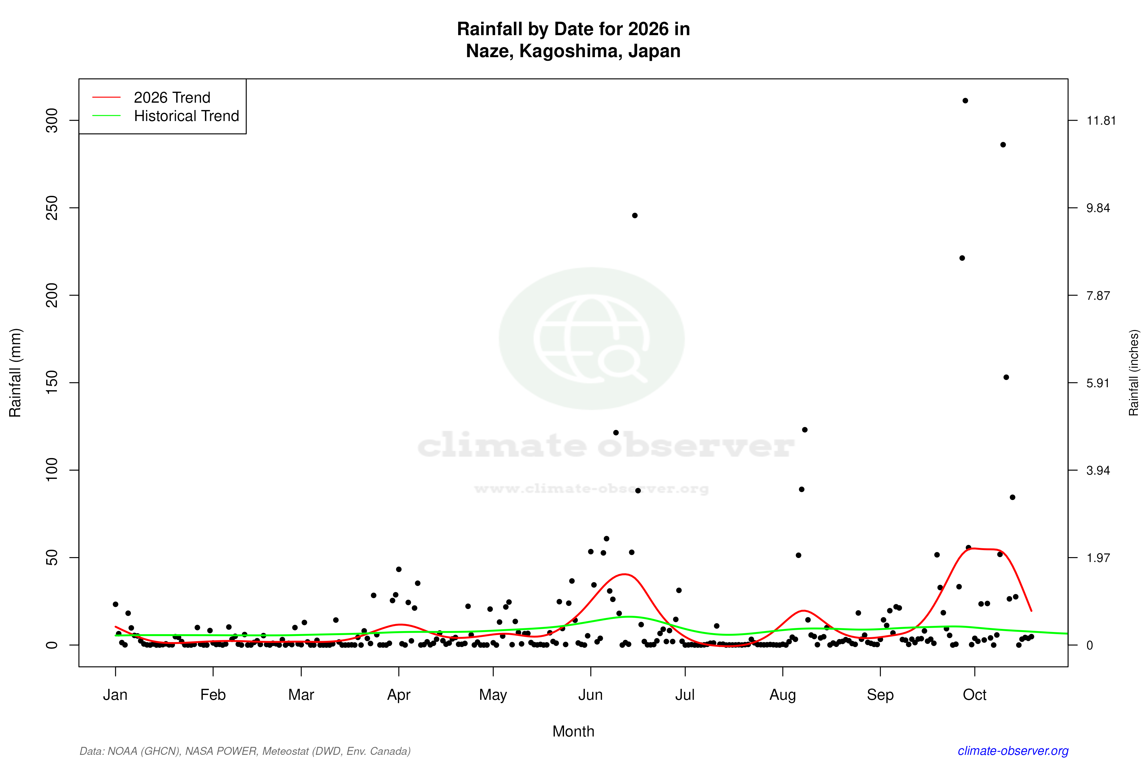 Current Year Climate Trends vs Historical - Rainfall this Year