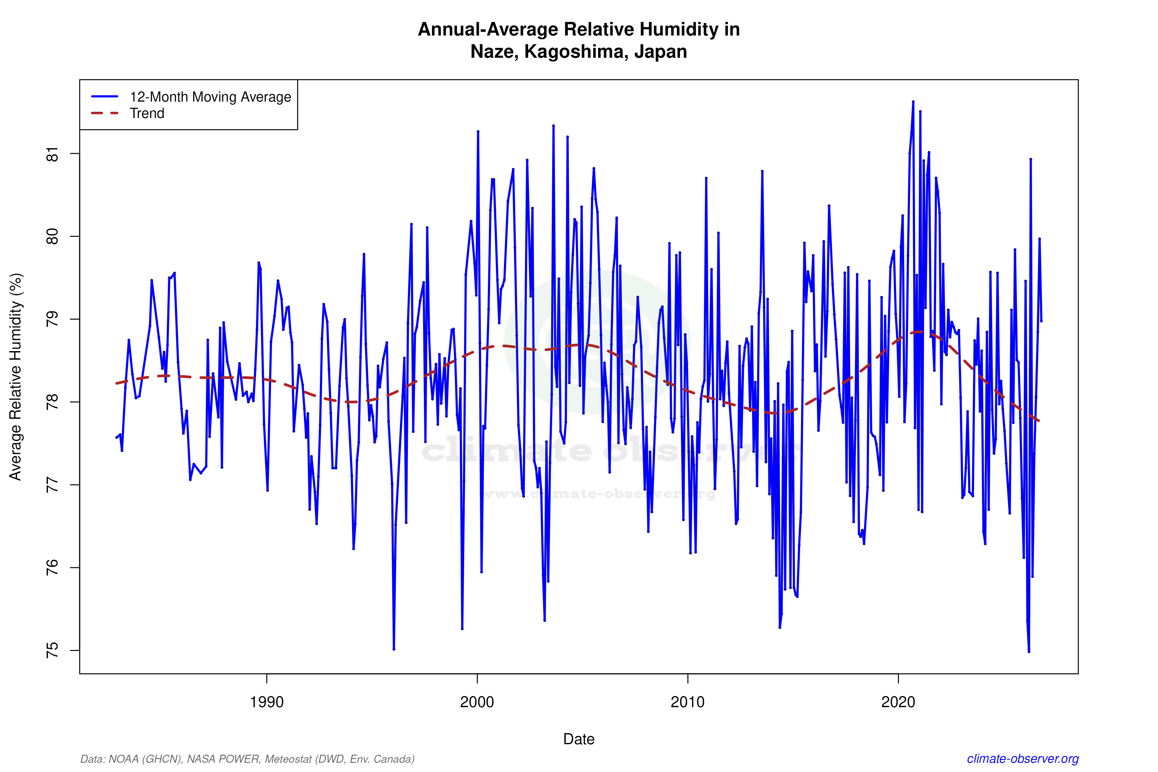 Climate 12-Month Moving Averages - Relative Humidity 12-Month MA