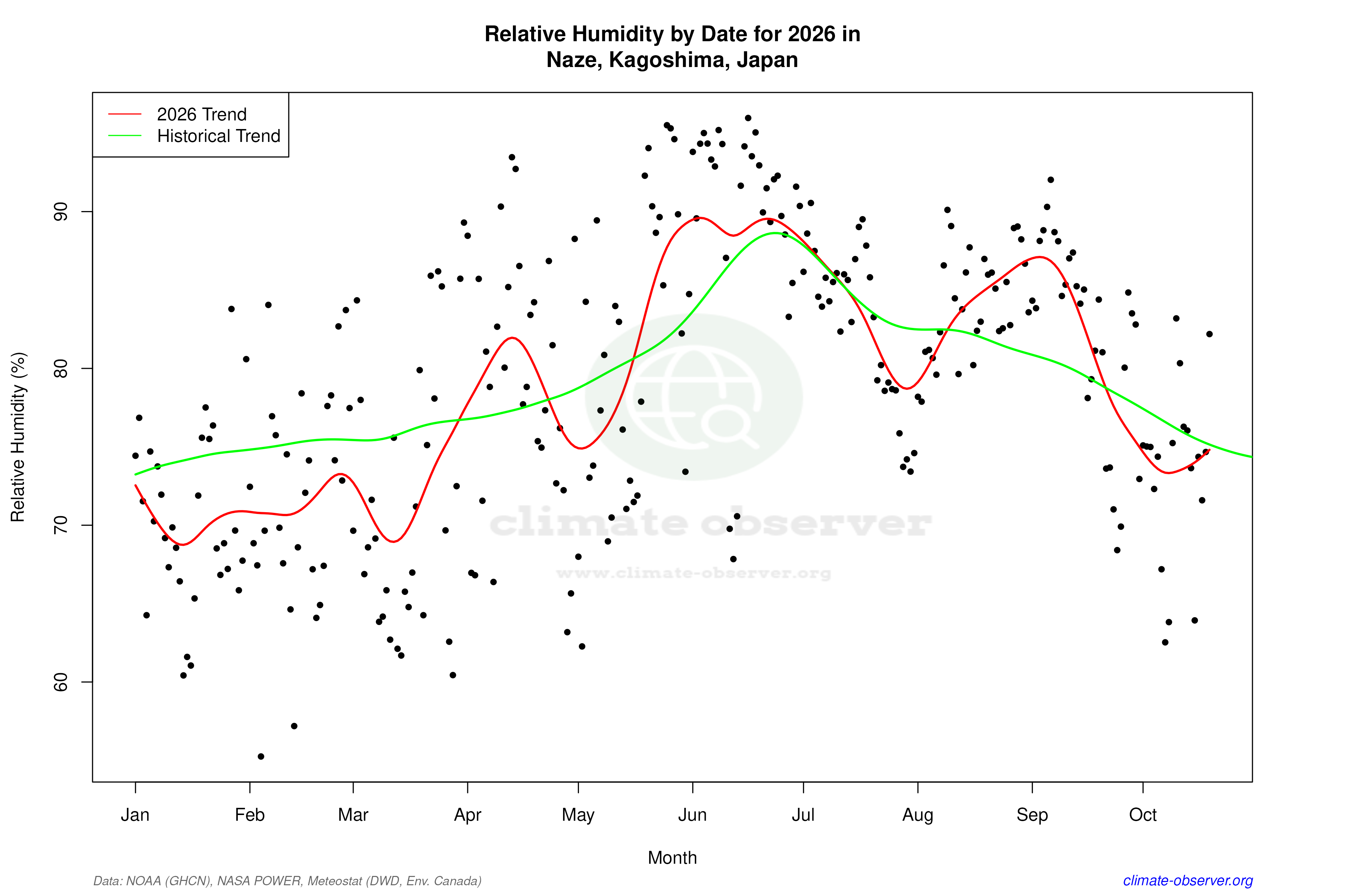 Current Year Climate Trends vs Historical - Relative Humidity this Year