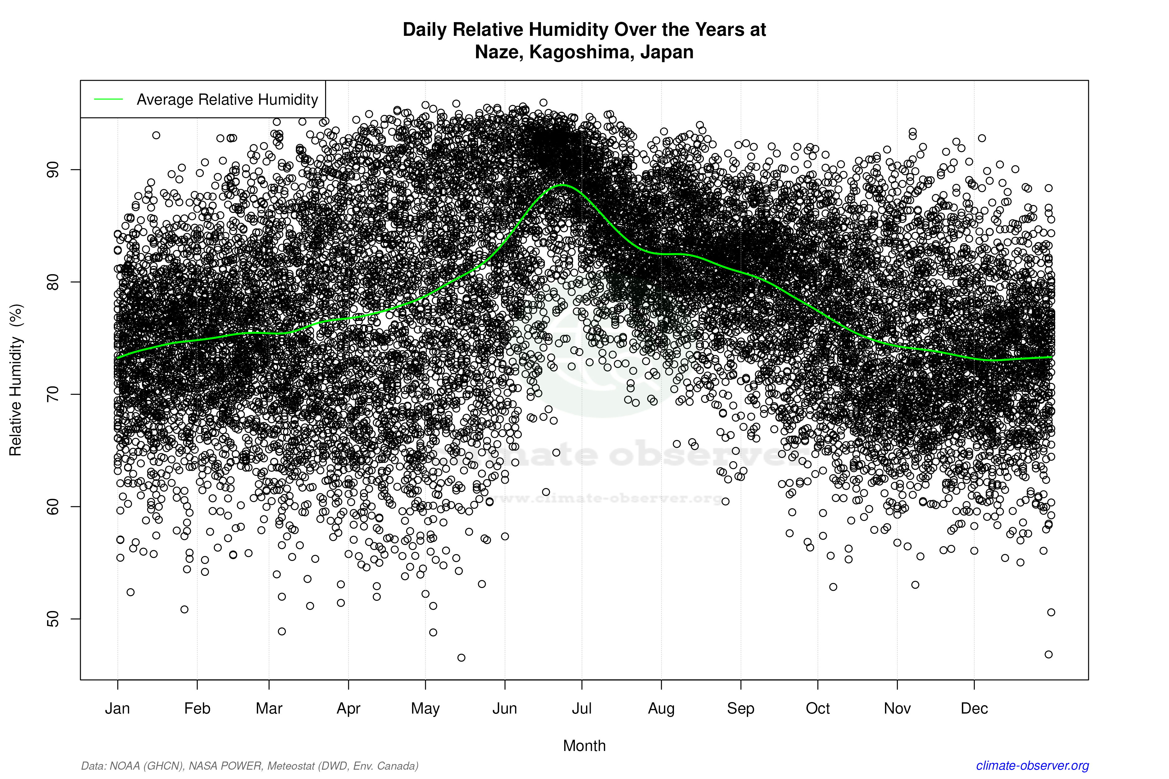 Daily Data Points and Averages Throughout the Year - Average Relative Humidity Throughout Year