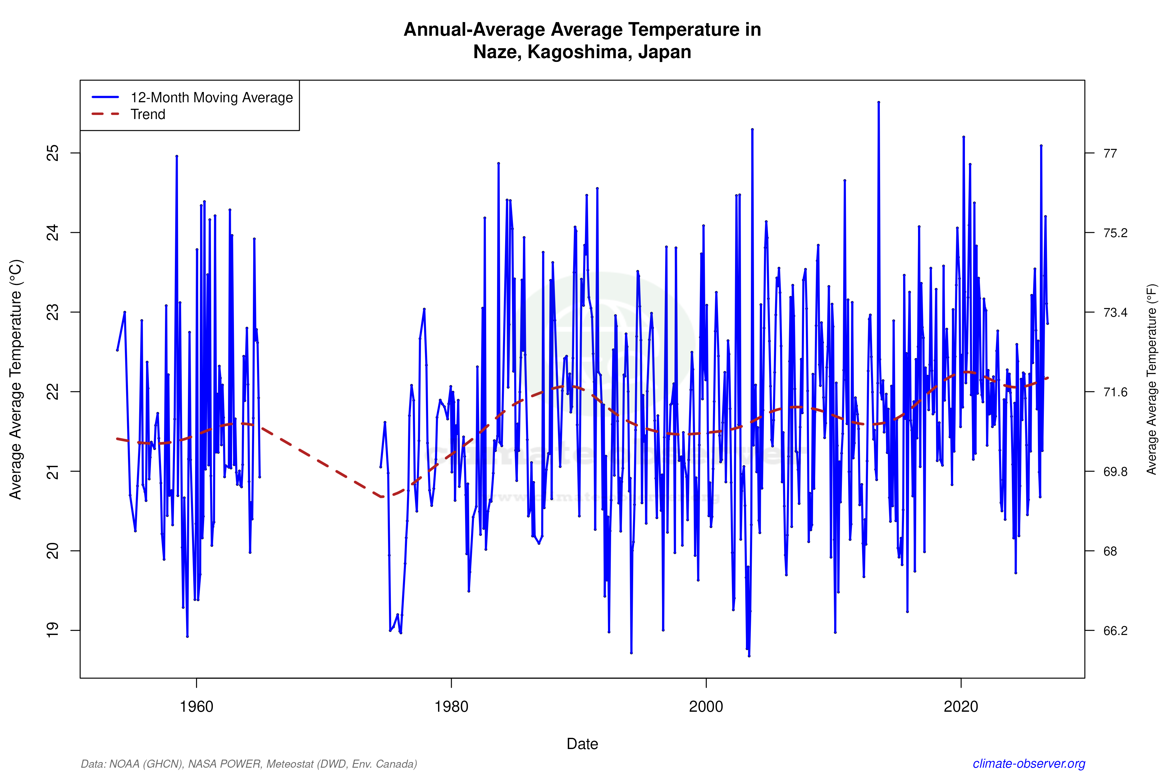 Climate 12-Month Moving Averages - Average Temperature 12-Month MA