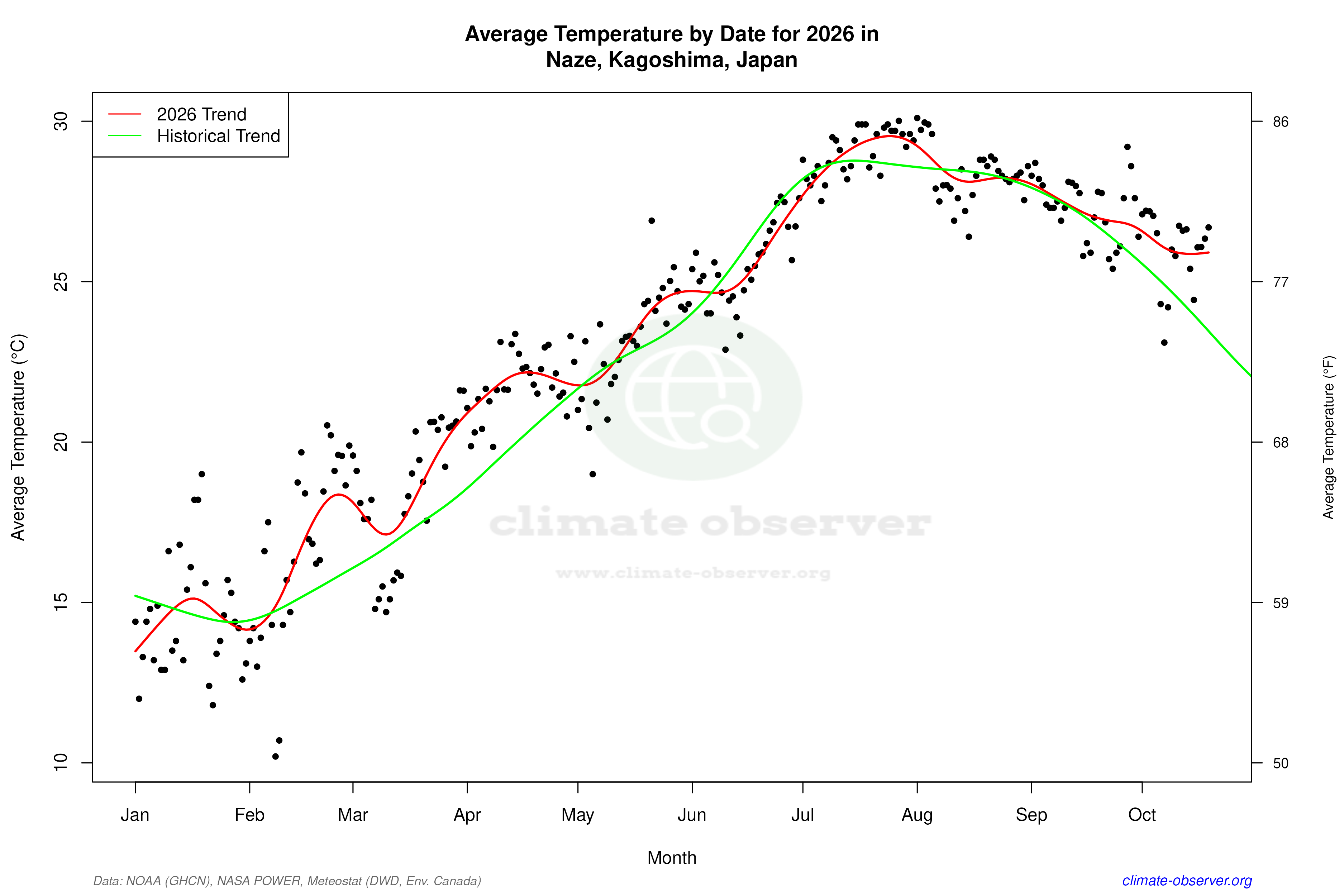 Current Year Climate Trends vs Historical - Average Temperature this Year