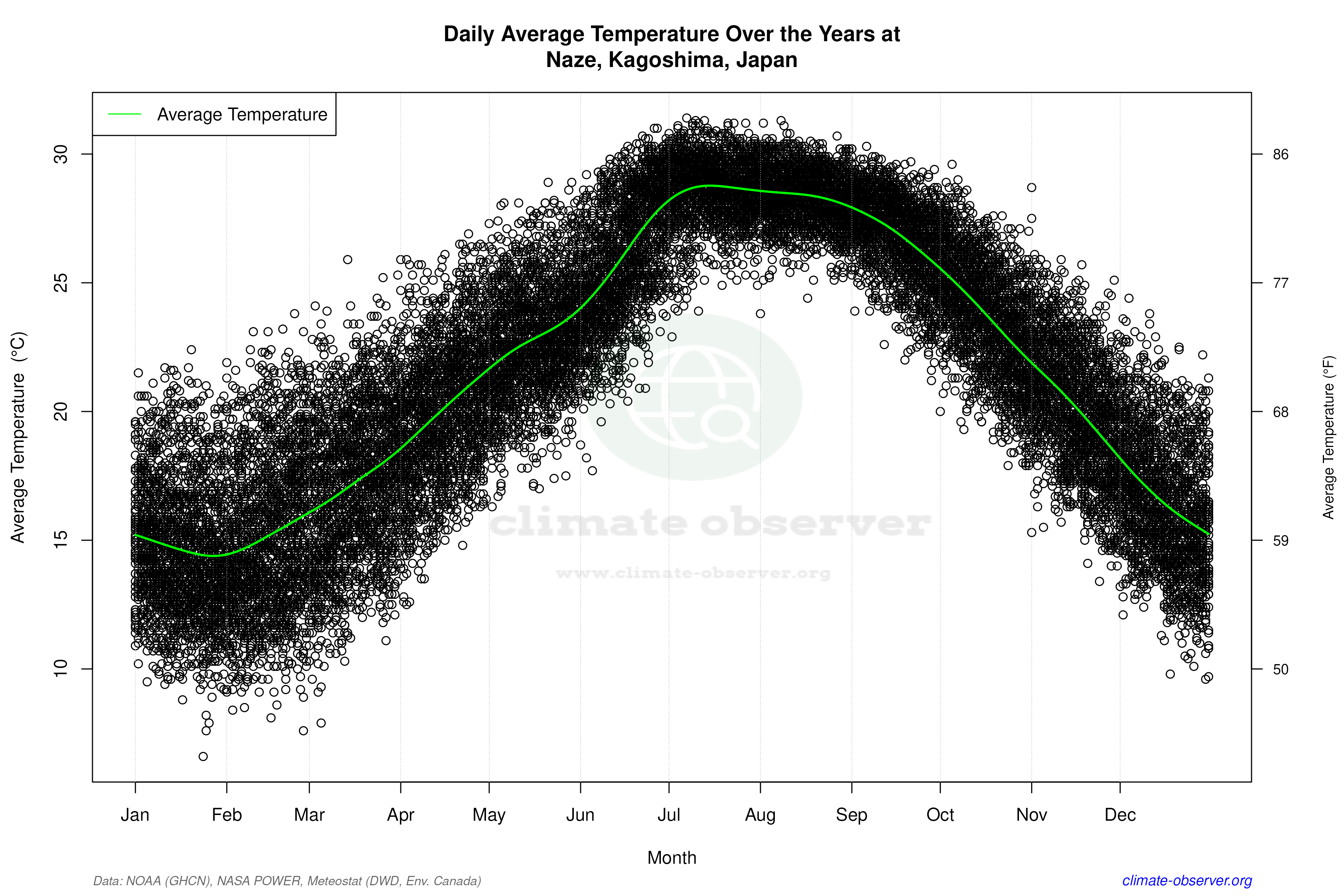 Daily Data Points and Averages Throughout the Year - Average Temperature Throughout Year