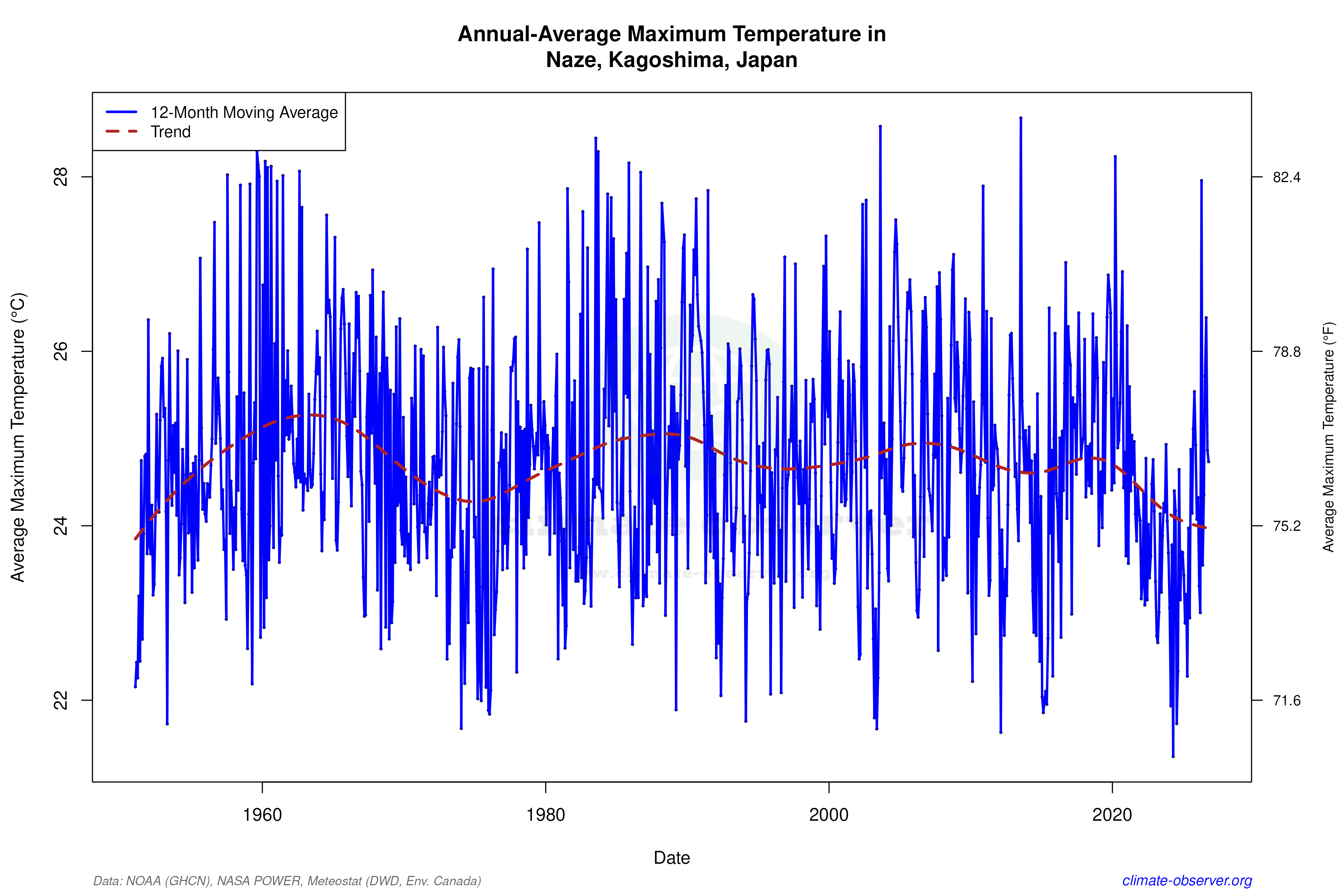 Climate 12-Month Moving Averages - Max Temperature 12-Month MA