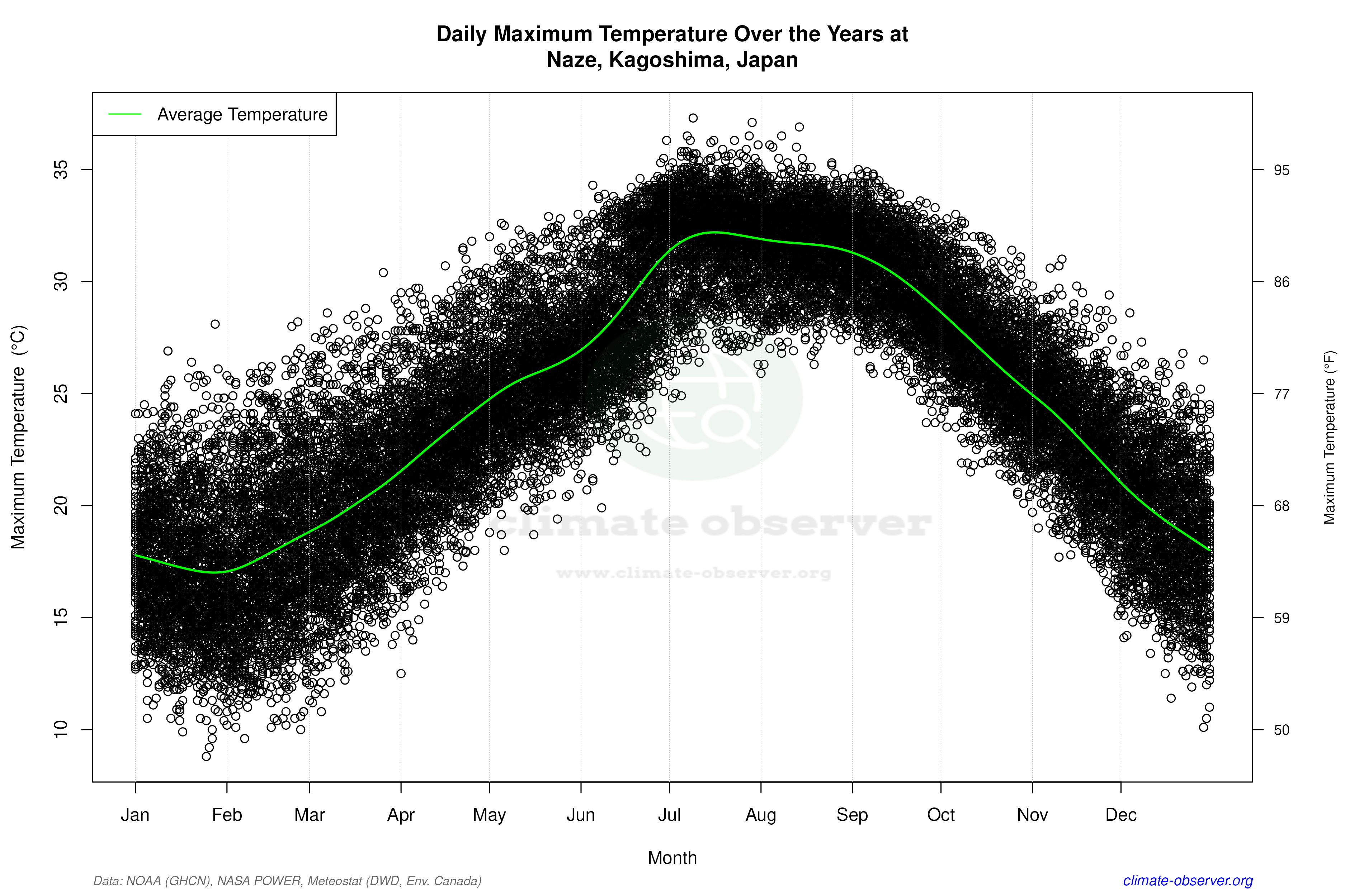 Daily Data Points and Averages Throughout the Year - Average Max Temperature Throughout Year
