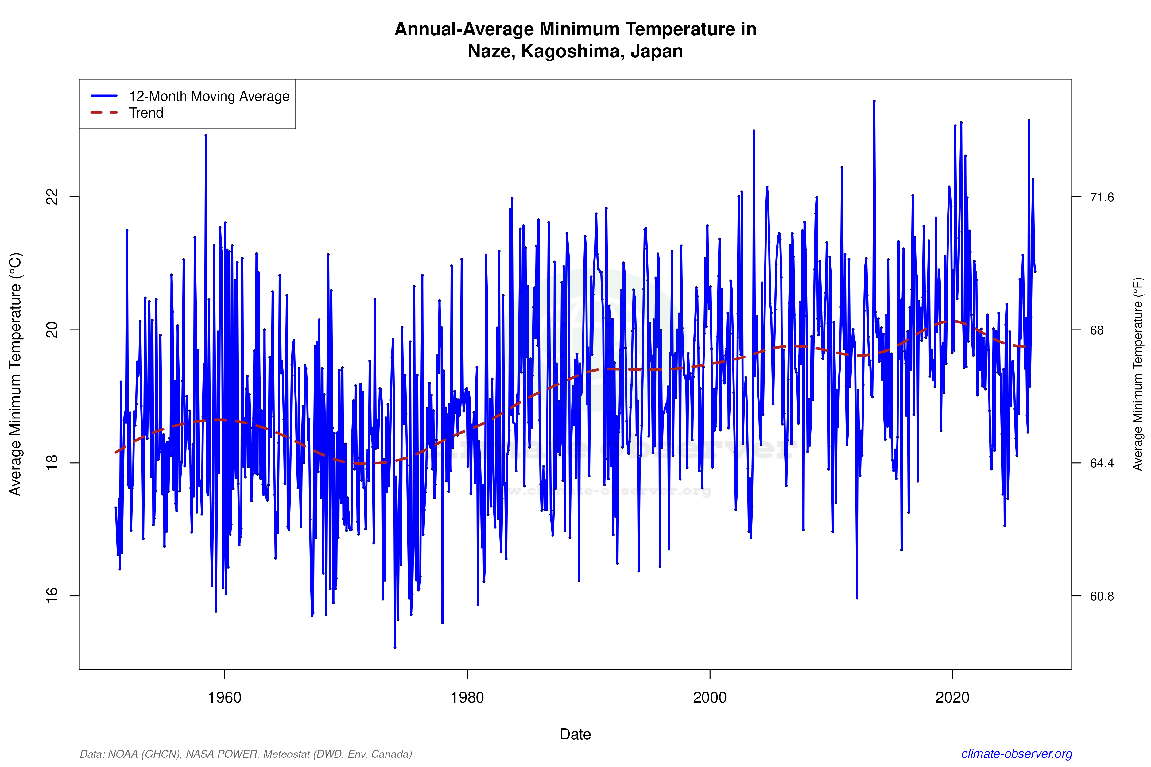 Climate 12-Month Moving Averages - Min Temperature 12-Month MA