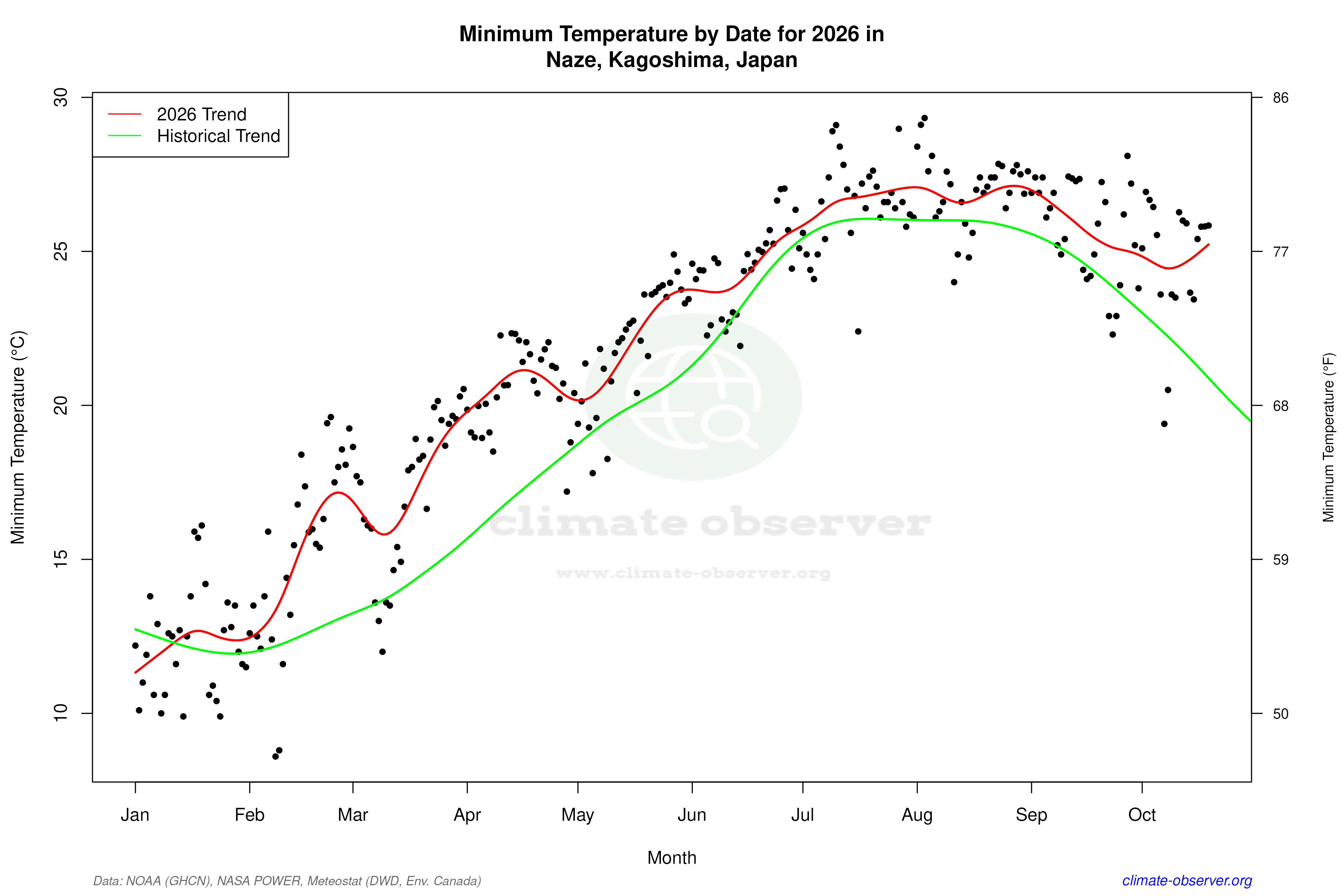 Current Year Climate Trends vs Historical - Min Temperature this Year