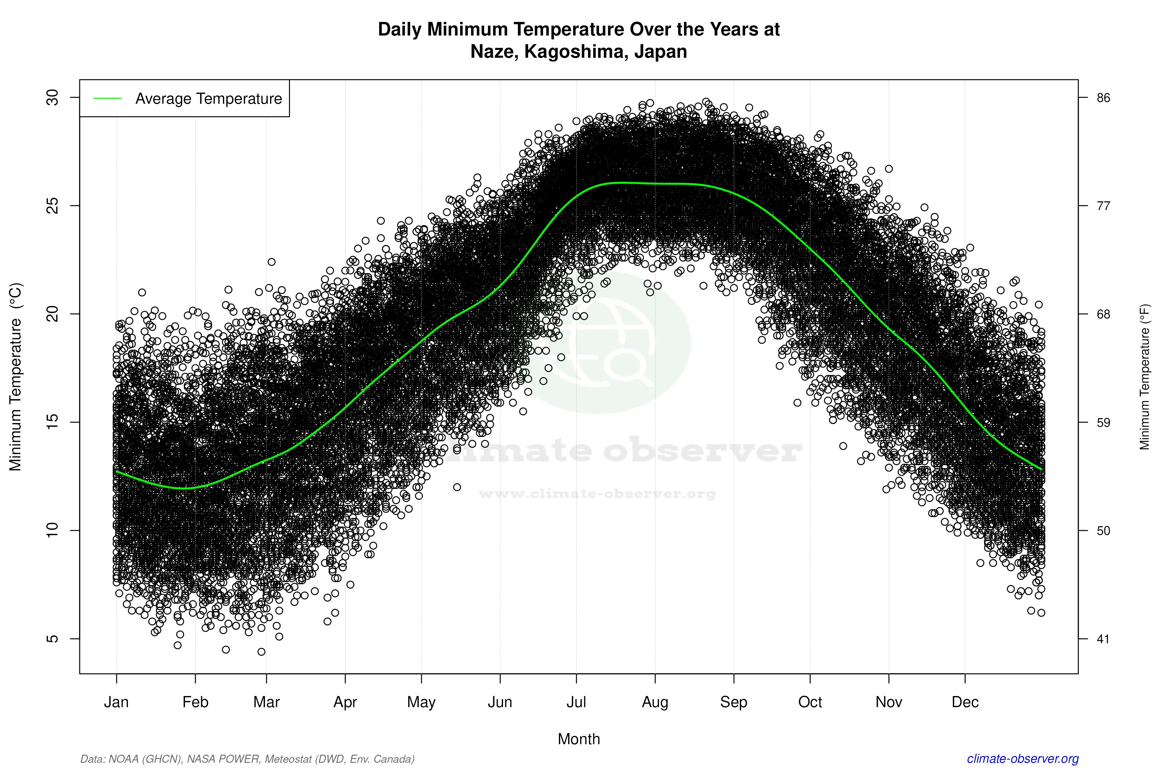 Daily Data Points and Averages Throughout the Year - Average Min Temperature Throughout Year