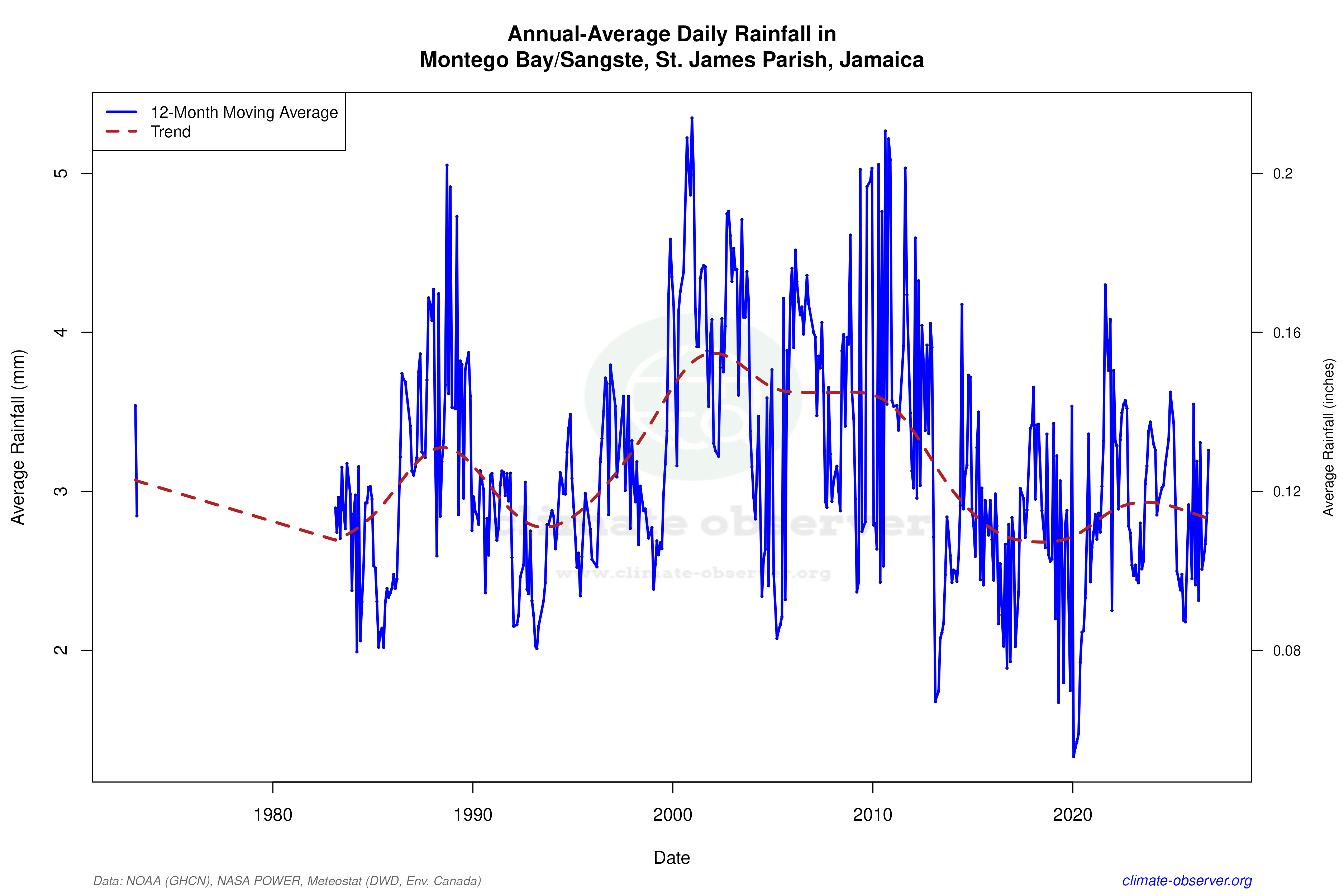 Climate 12-Month Moving Averages - Rainfall 12-Month MA