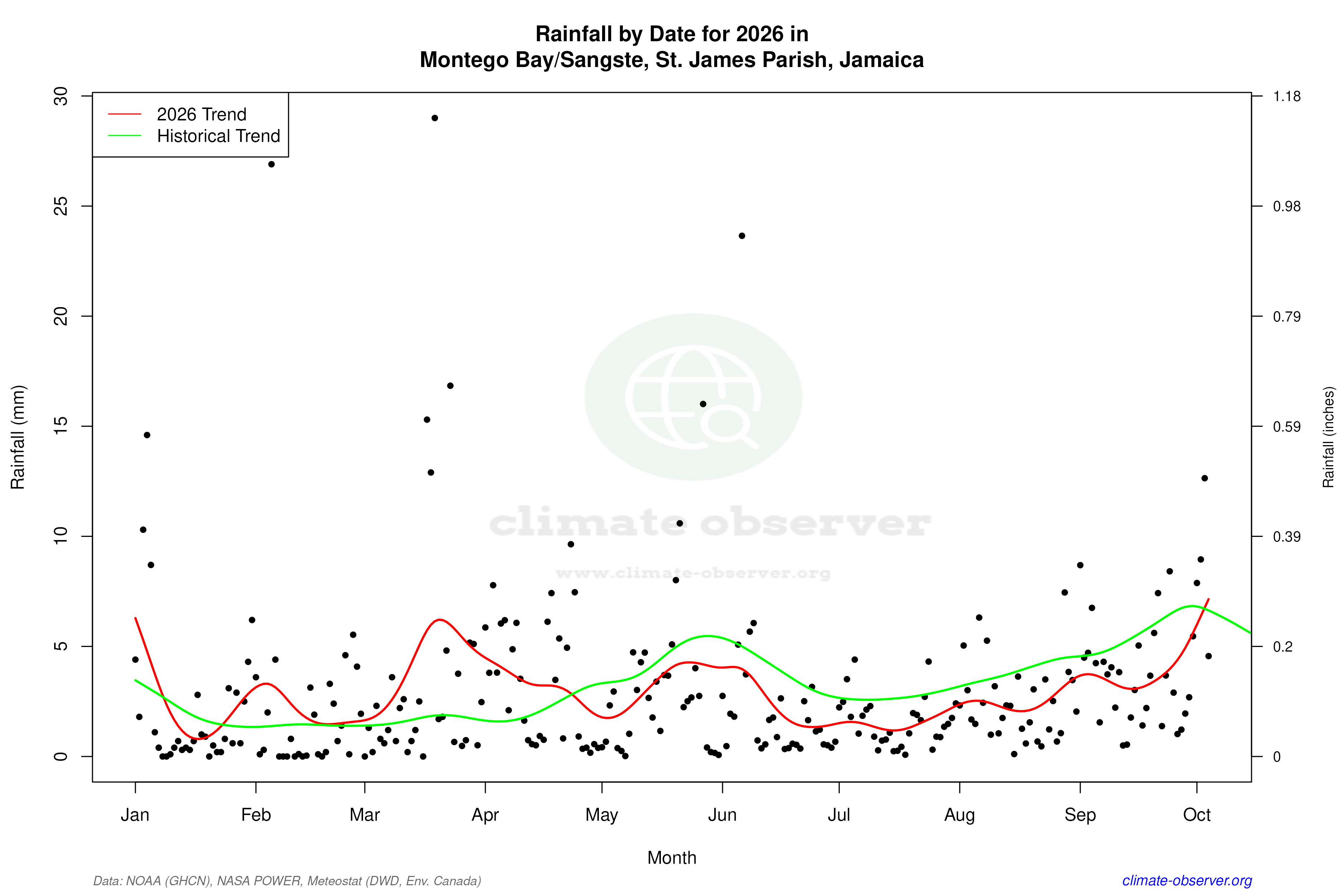 Current Year Climate Trends vs Historical - Rainfall this Year