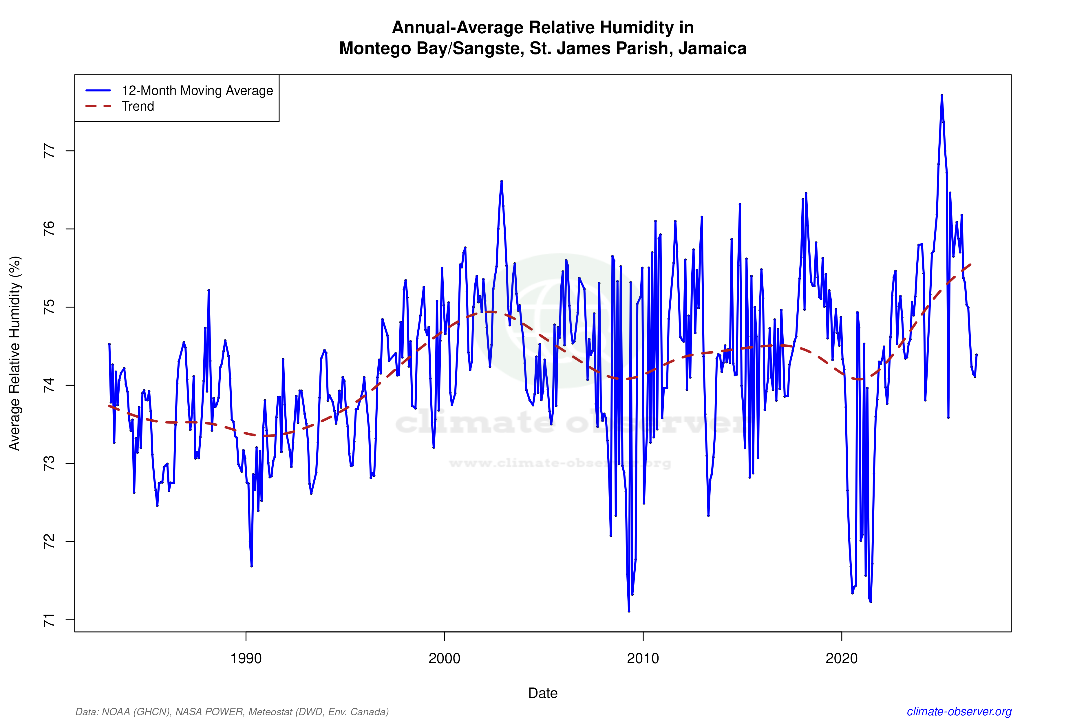 Climate 12-Month Moving Averages - Relative Humidity 12-Month MA
