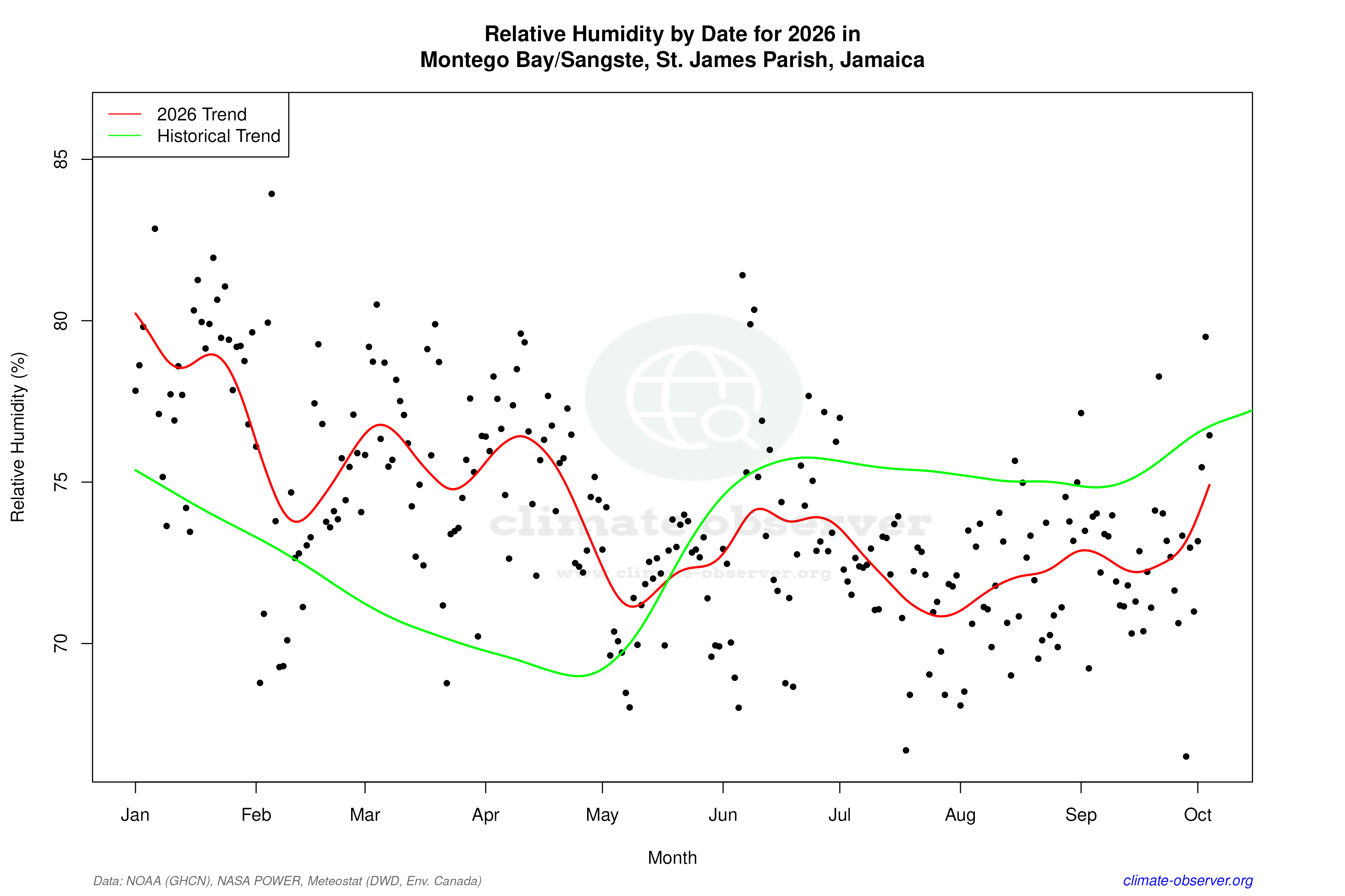 Current Year Climate Trends vs Historical - Relative Humidity this Year