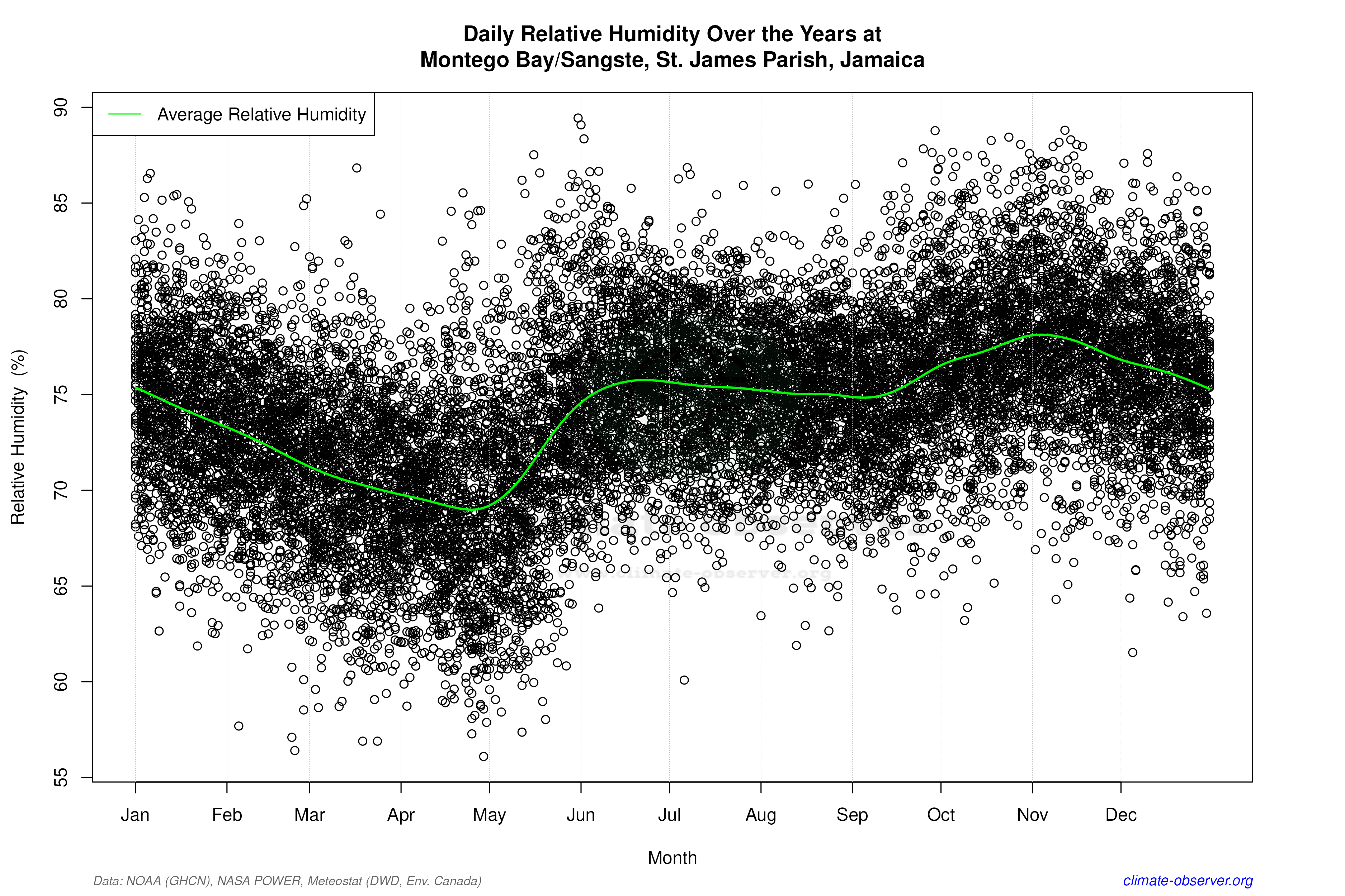 Daily Data Points and Averages Throughout the Year - Average Relative Humidity Throughout Year