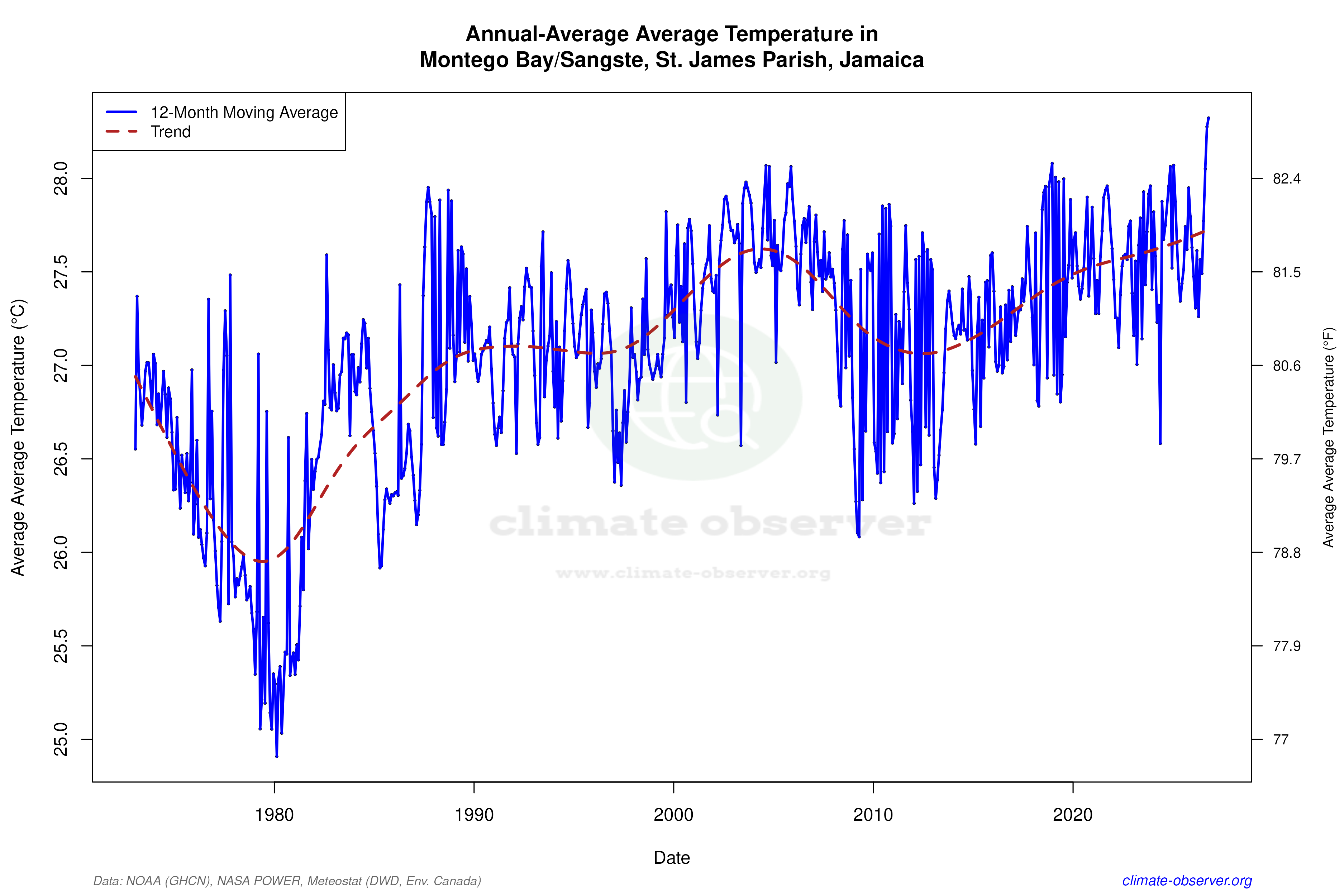 Climate 12-Month Moving Averages - Average Temperature 12-Month MA
