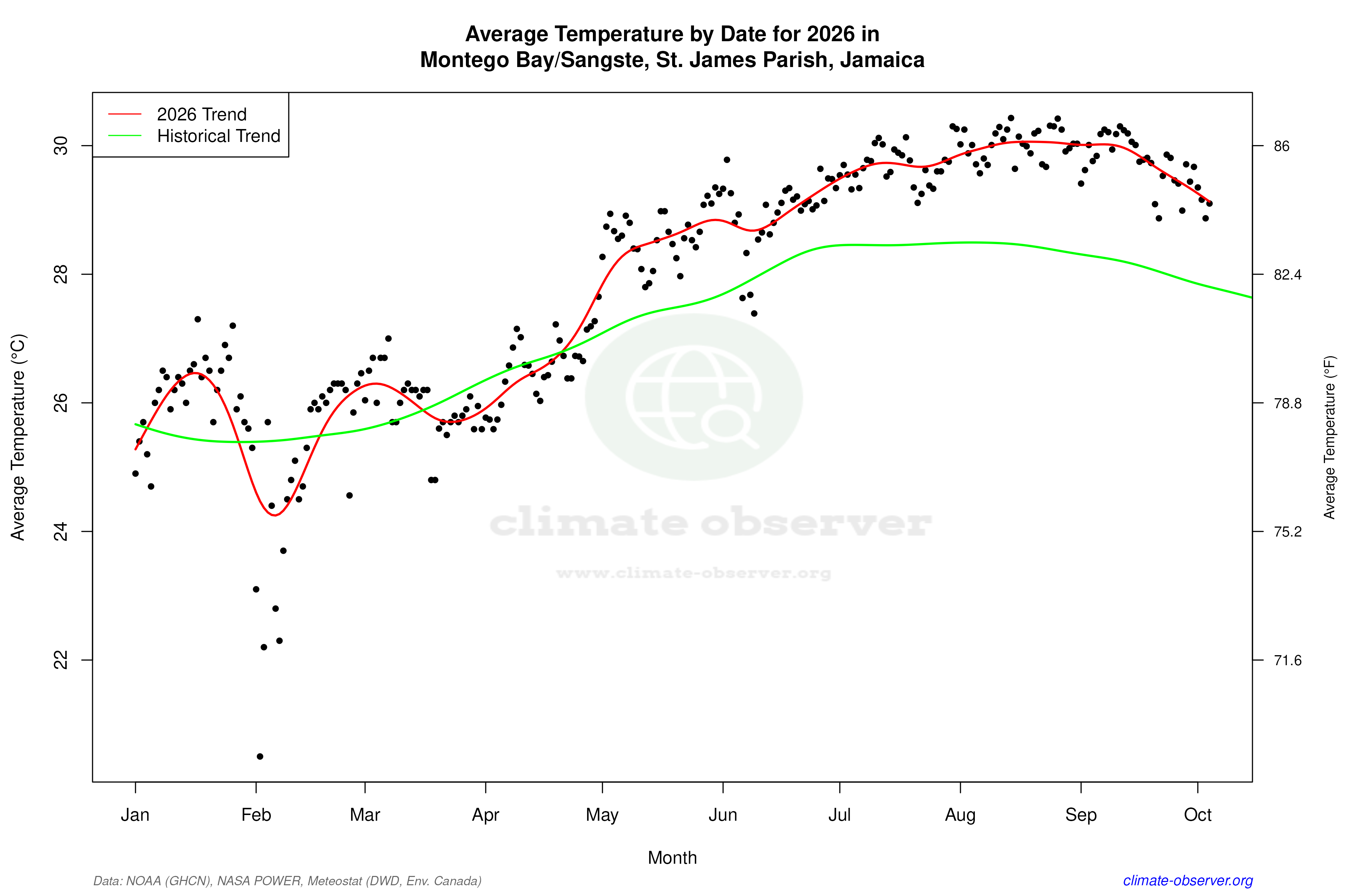 Current Year Climate Trends vs Historical - Average Temperature this Year
