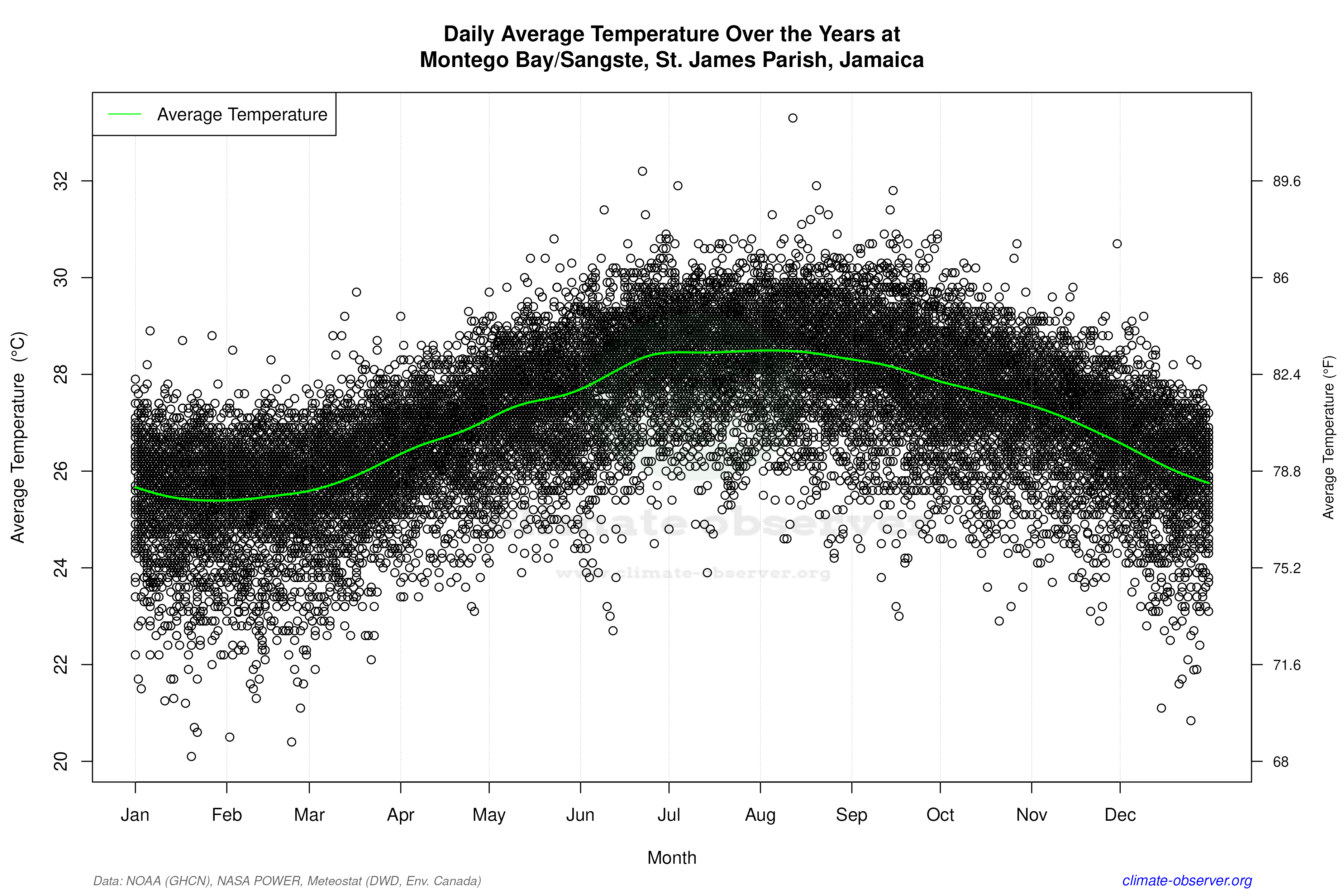 Daily Data Points and Averages Throughout the Year - Average Temperature Throughout Year