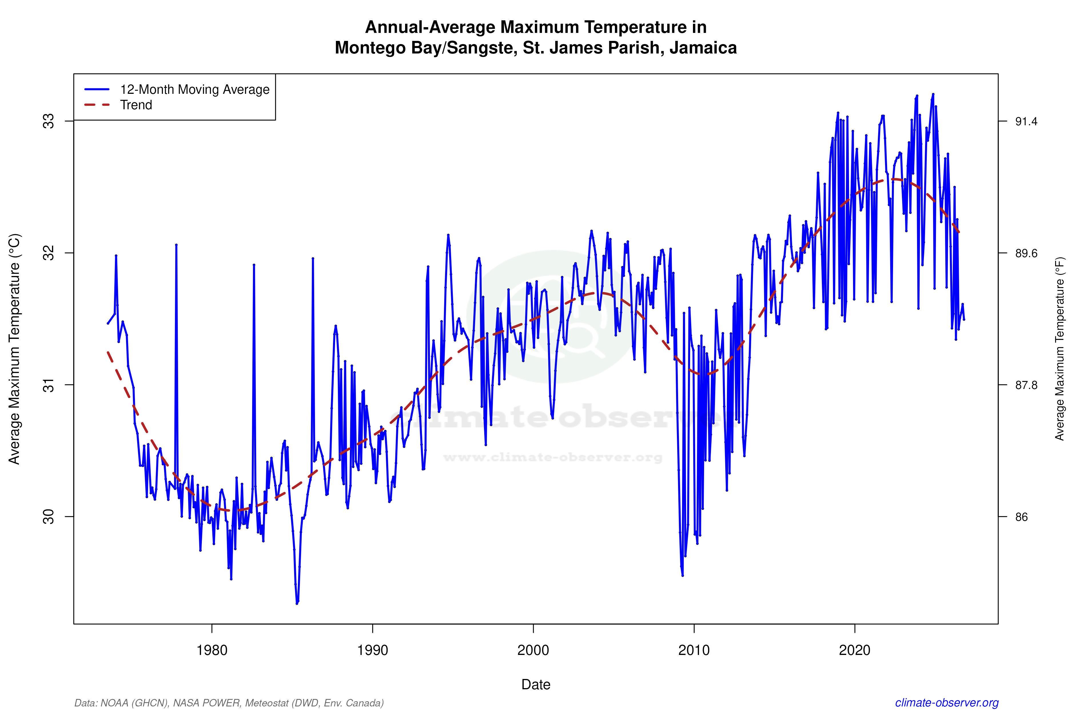 Climate 12-Month Moving Averages - Max Temperature 12-Month MA