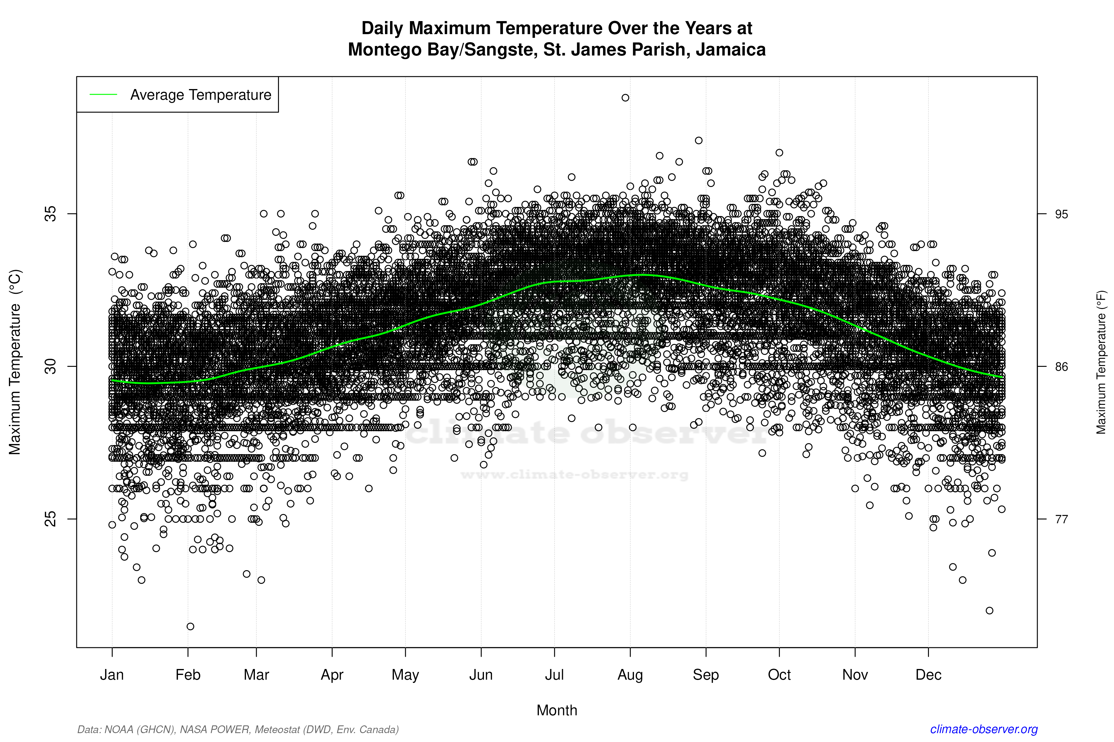 Daily Data Points and Averages Throughout the Year - Average Max Temperature Throughout Year