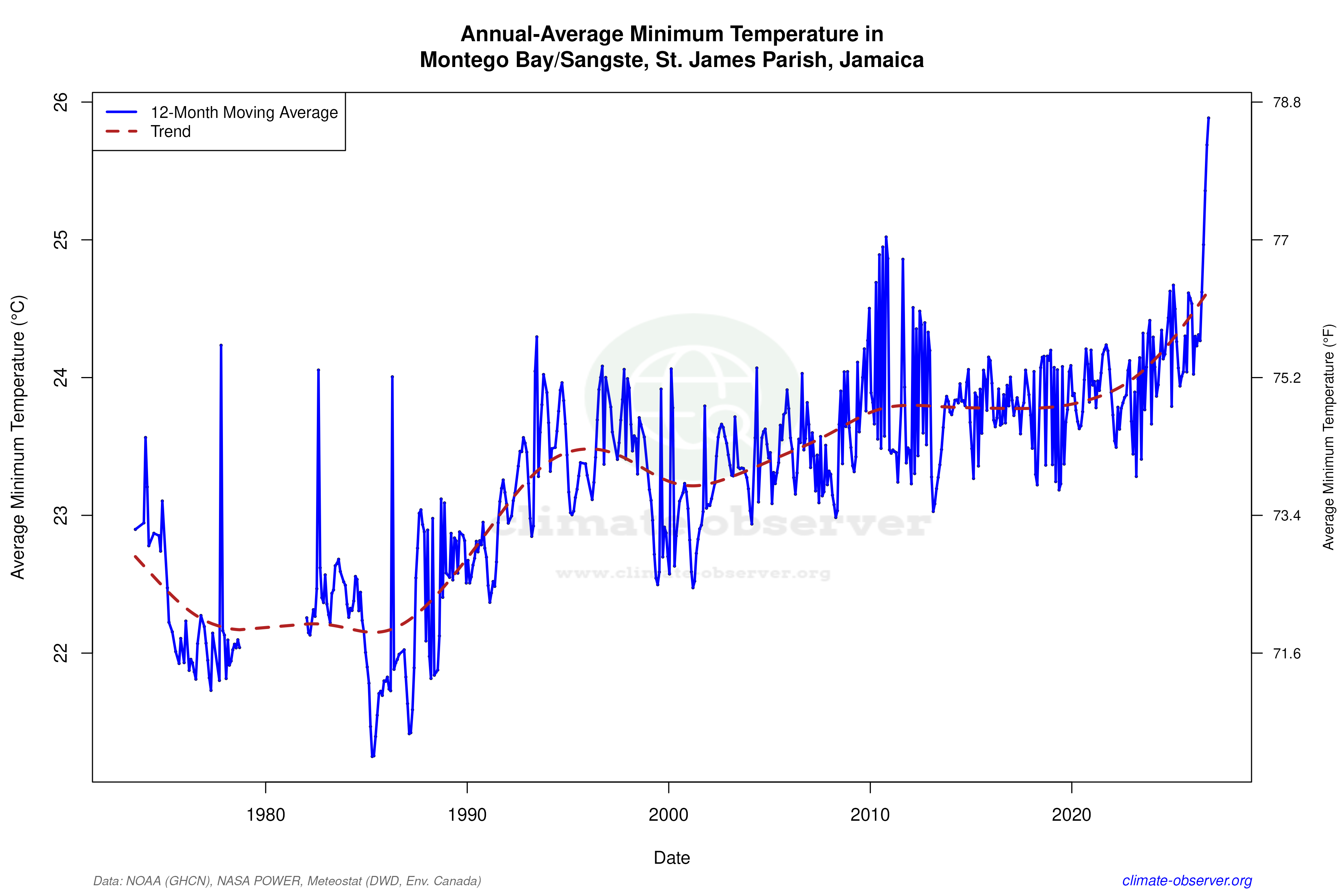 Climate 12-Month Moving Averages - Min Temperature 12-Month MA