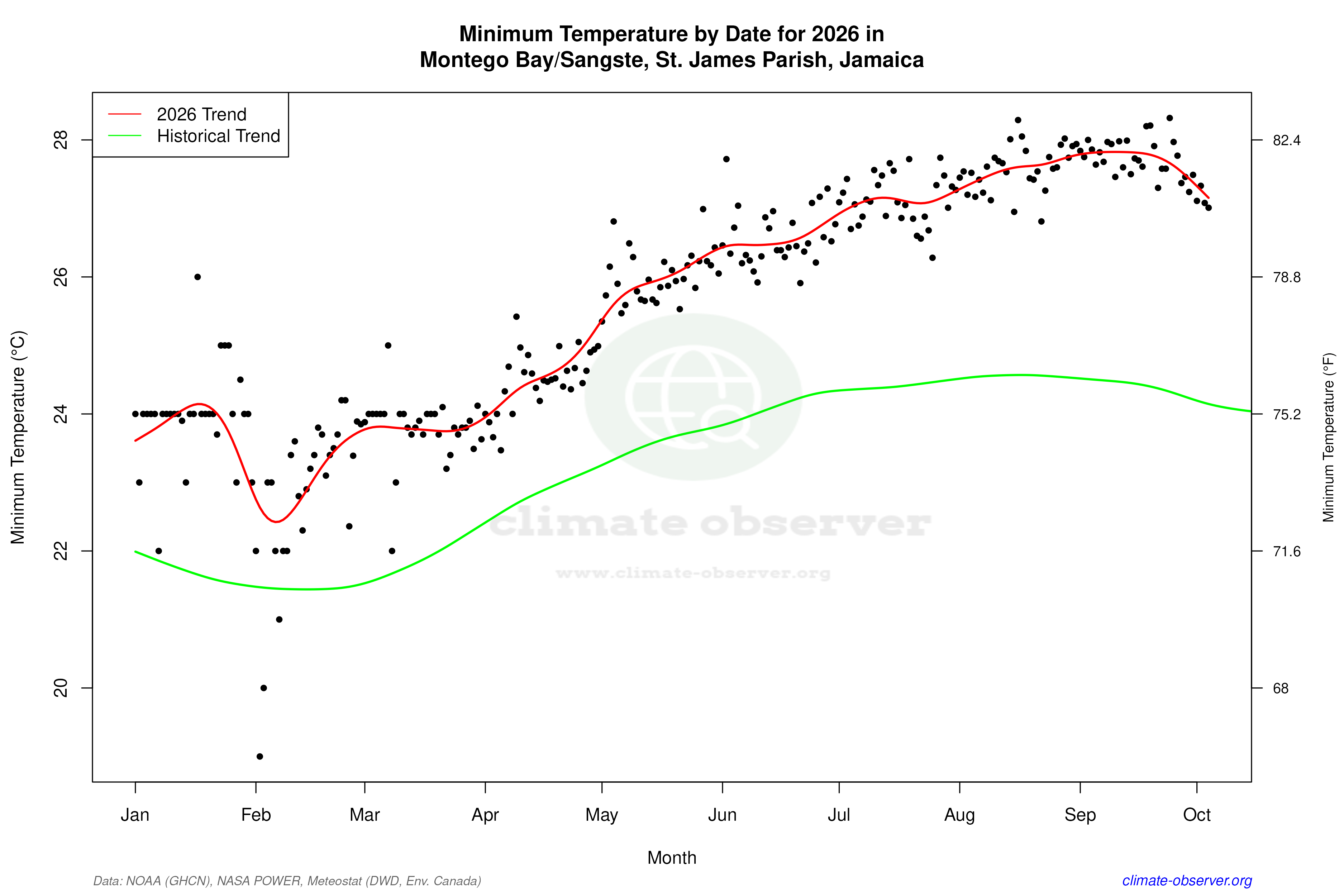 Current Year Climate Trends vs Historical - Min Temperature this Year
