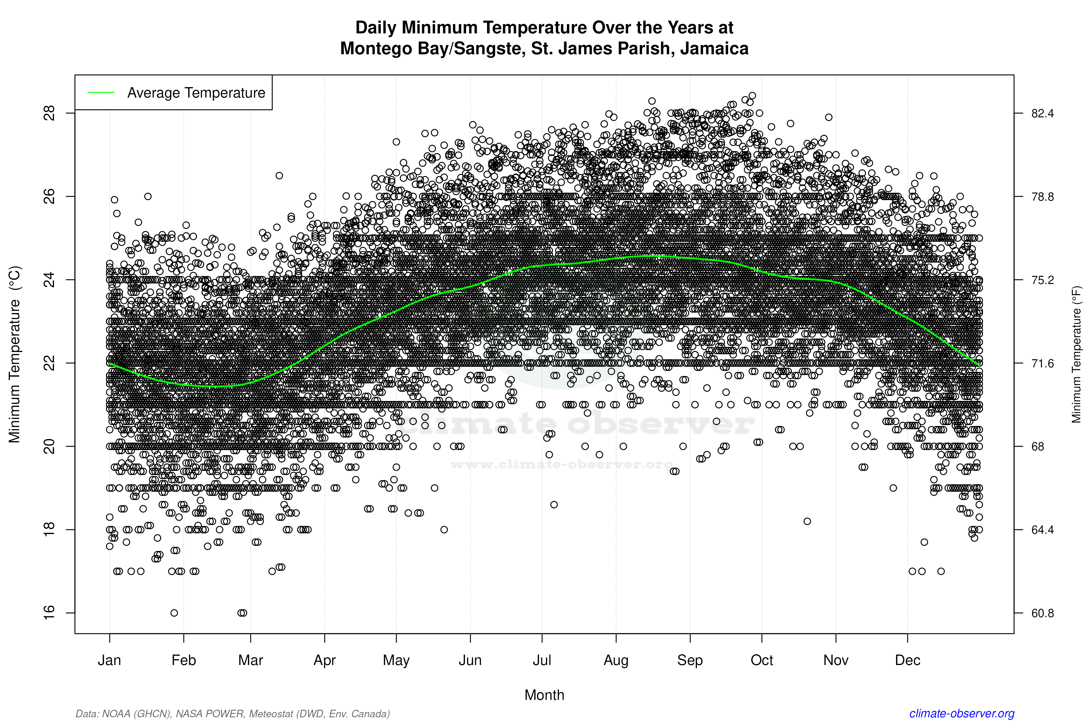Daily Data Points and Averages Throughout the Year - Average Min Temperature Throughout Year