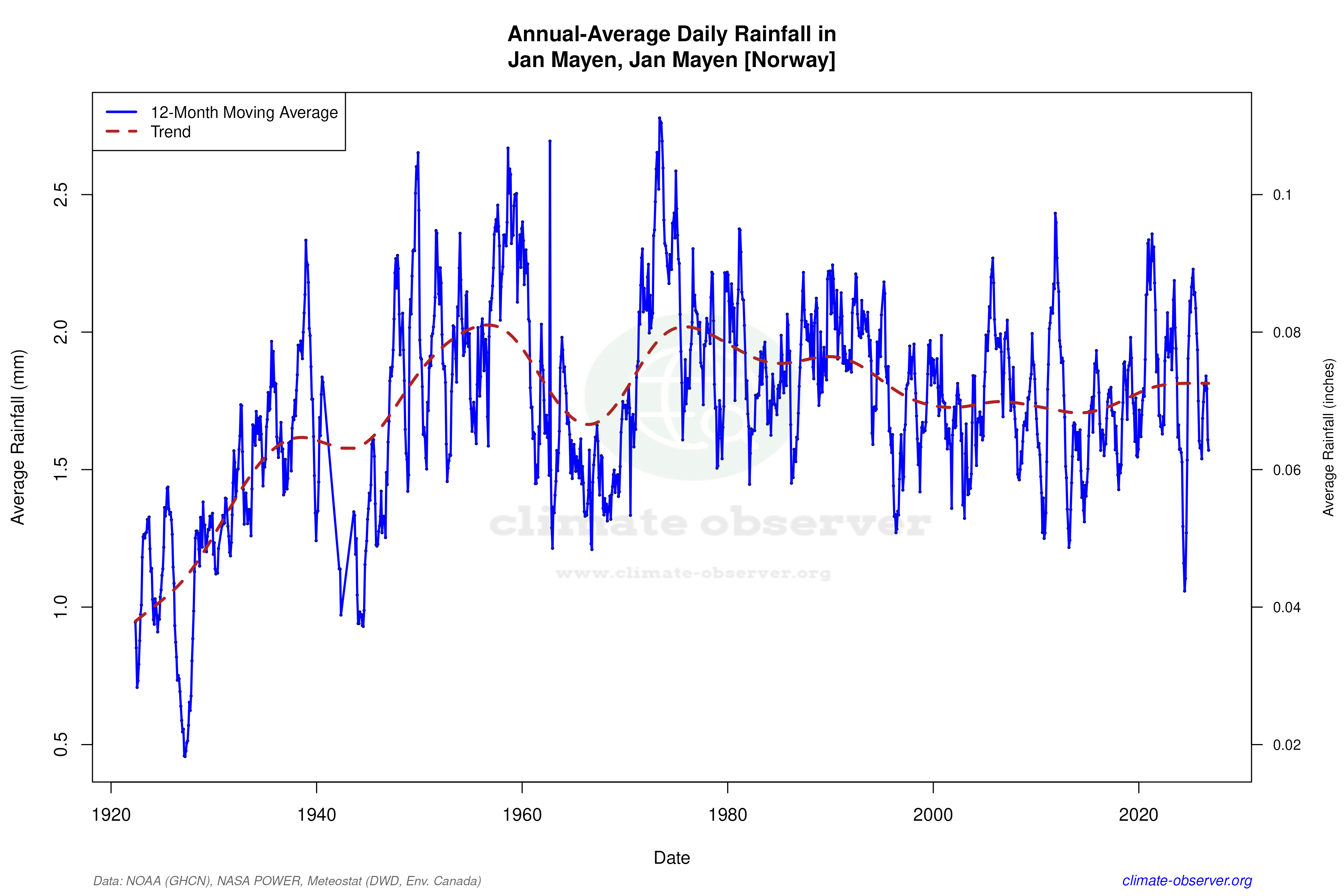 Climate 12-Month Moving Averages - Rainfall 12-Month MA